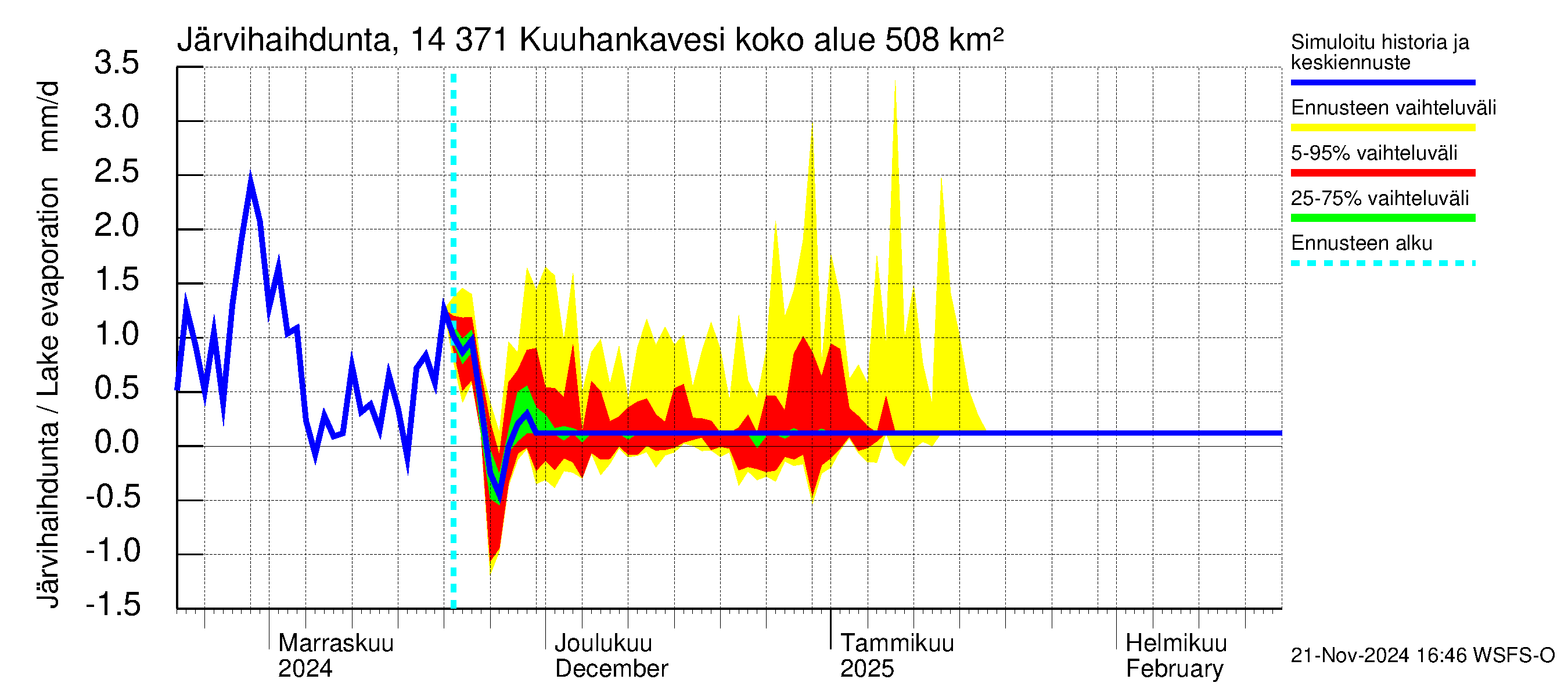 Kymijoen vesistöalue - Kuuhankavesi: Järvihaihdunta