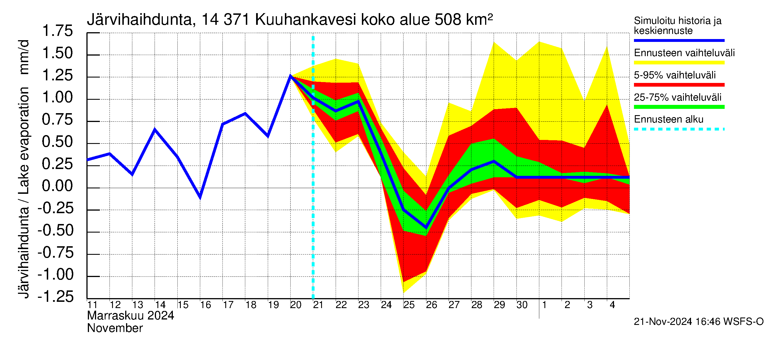 Kymijoen vesistöalue - Kuuhankavesi: Järvihaihdunta