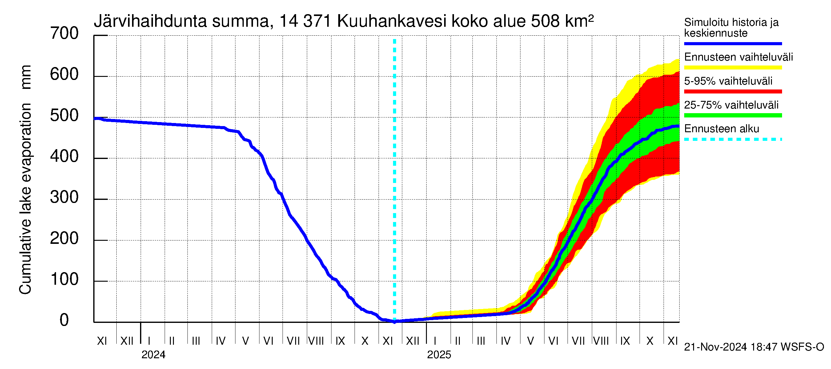 Kymijoen vesistöalue - Kuuhankavesi: Järvihaihdunta - summa