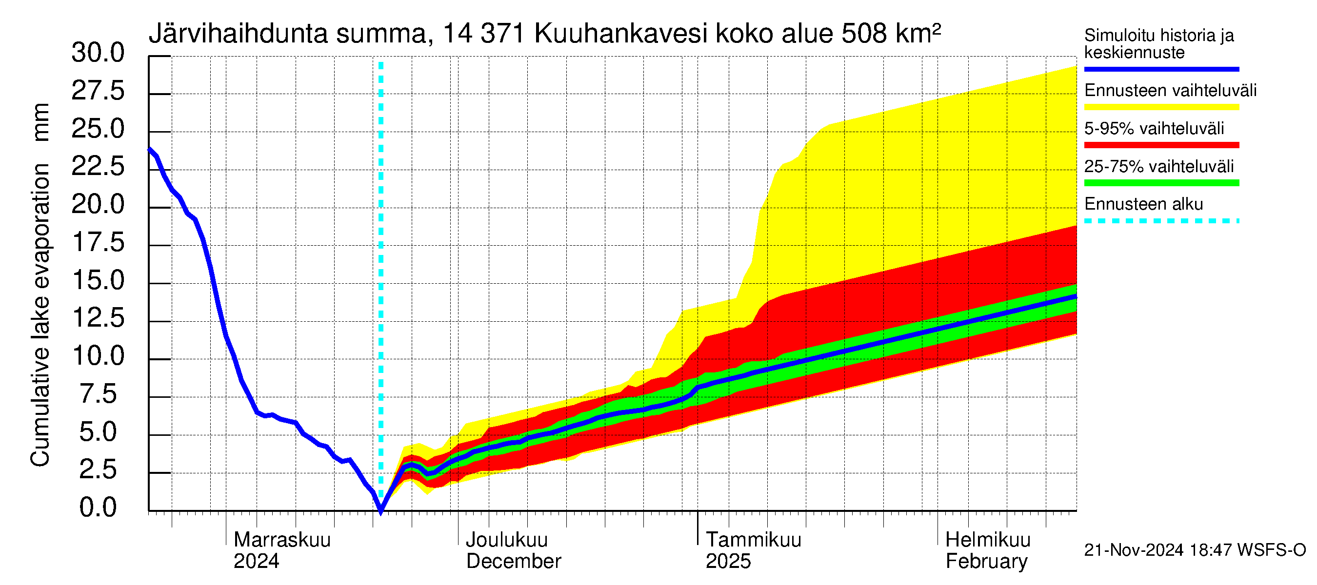 Kymijoen vesistöalue - Kuuhankavesi: Järvihaihdunta - summa