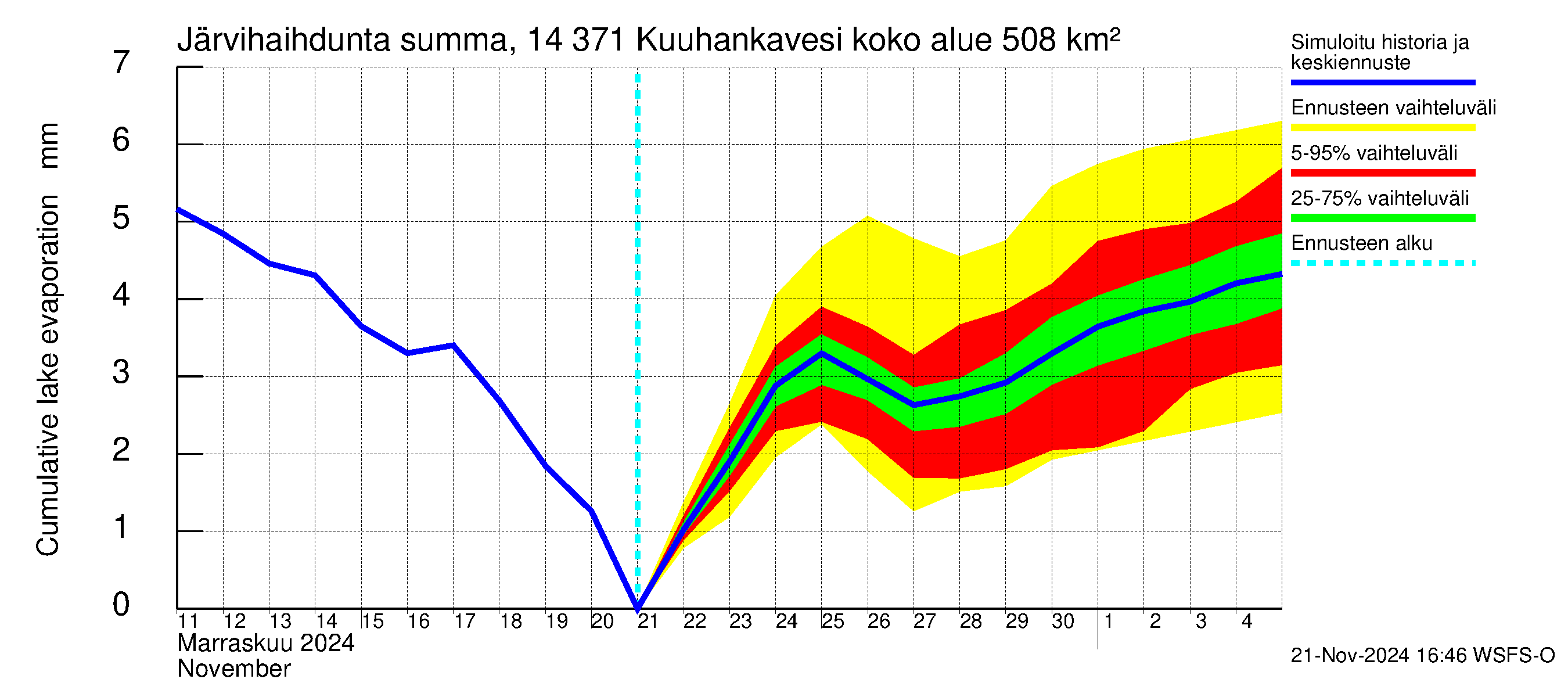 Kymijoen vesistöalue - Kuuhankavesi: Järvihaihdunta - summa