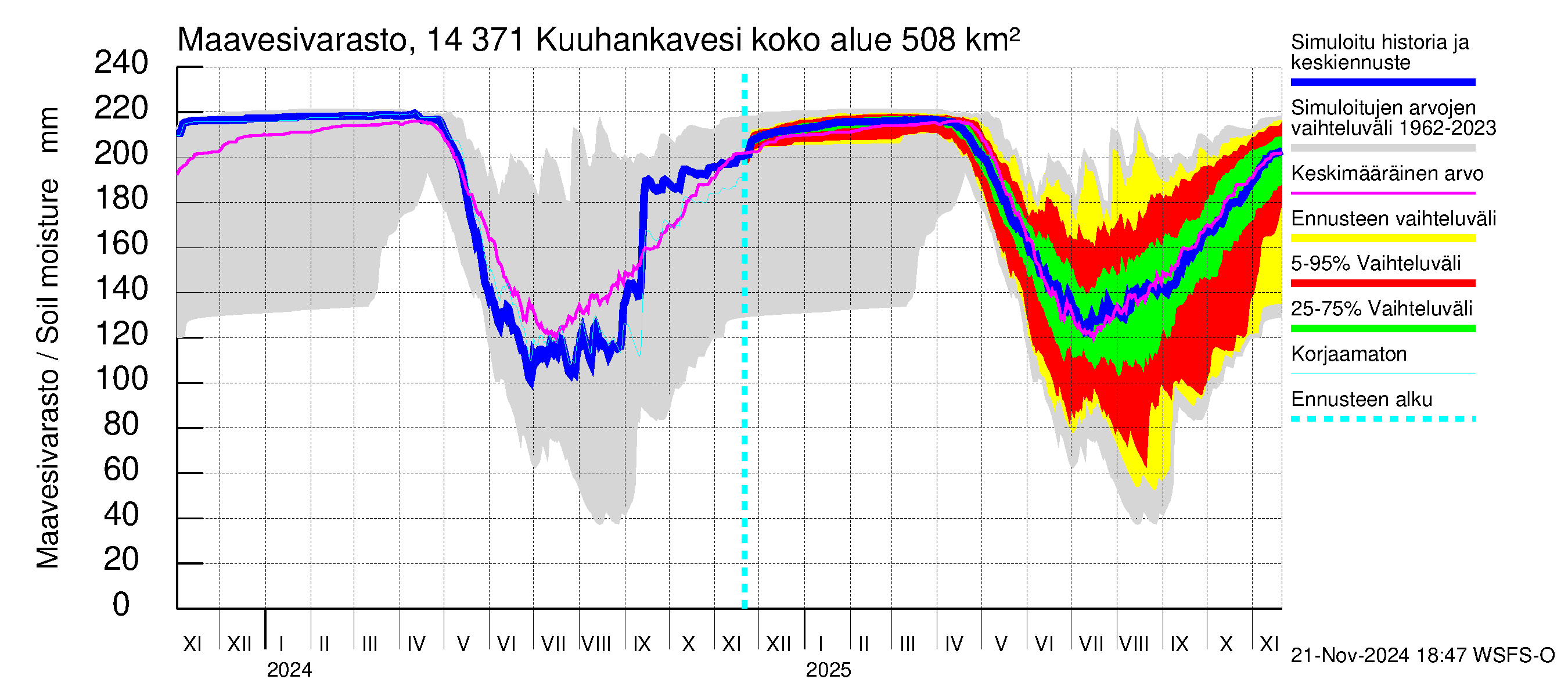 Kymijoen vesistöalue - Kuuhankavesi: Maavesivarasto