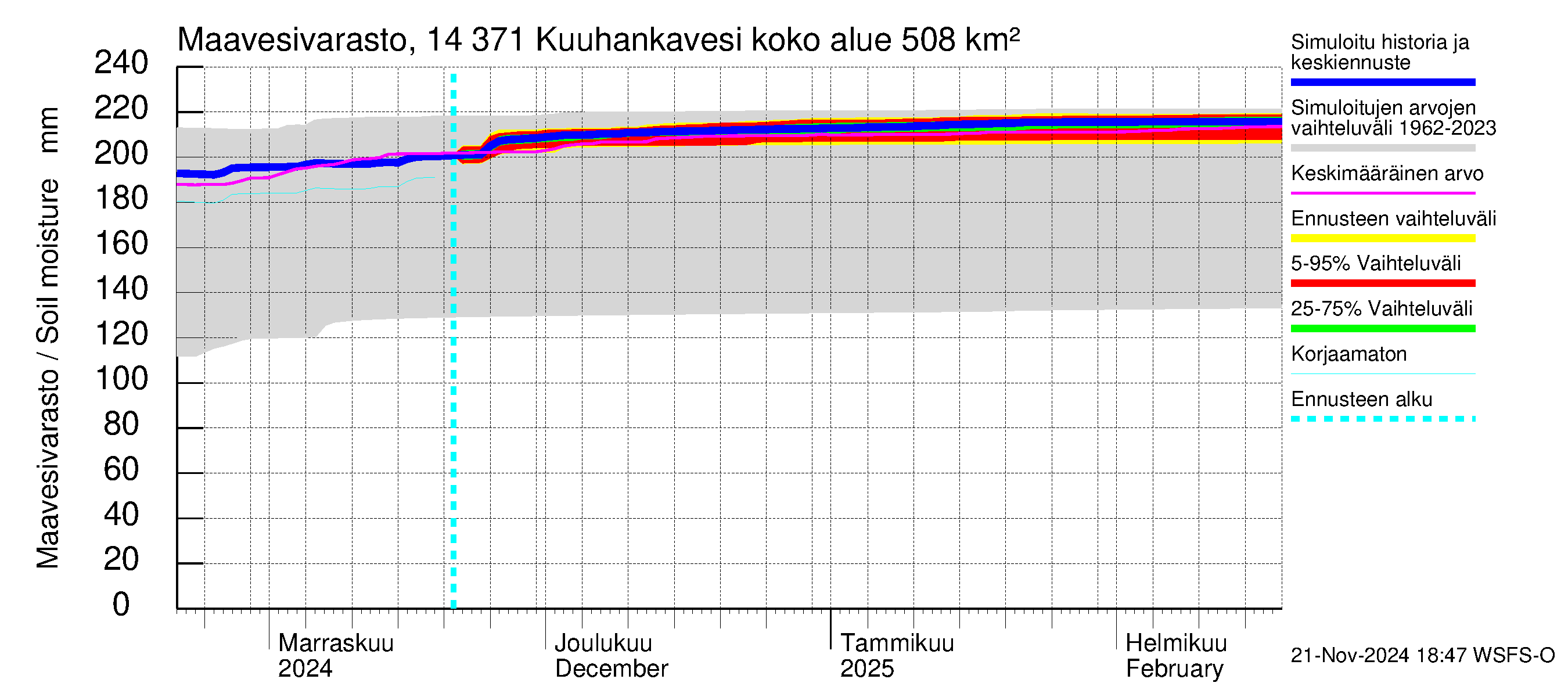 Kymijoen vesistöalue - Kuuhankavesi: Maavesivarasto