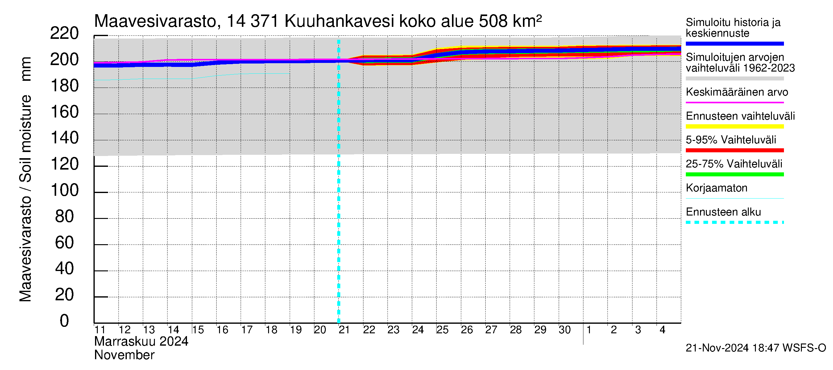 Kymijoen vesistöalue - Kuuhankavesi: Maavesivarasto