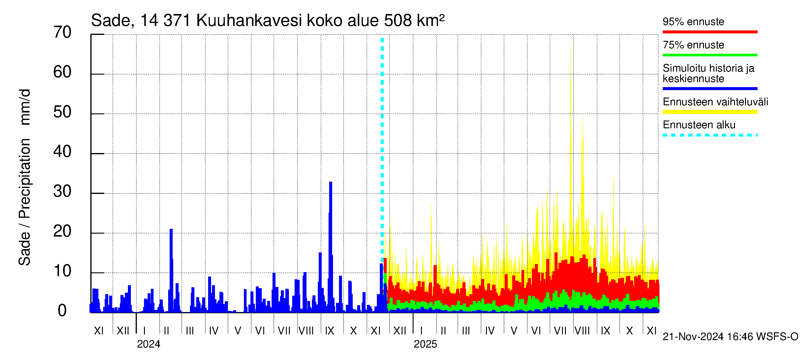 Kymijoen vesistöalue - Kuuhankavesi: Sade