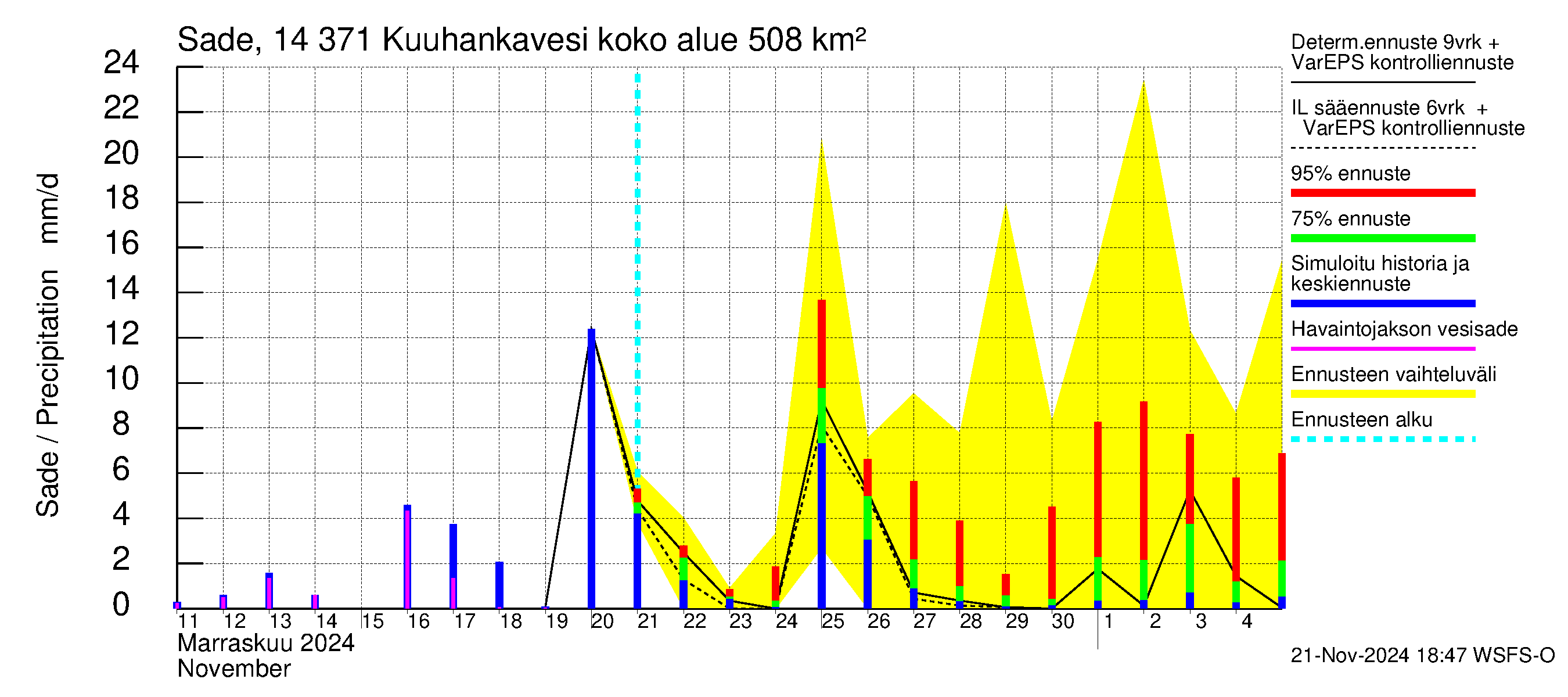 Kymijoen vesistöalue - Kuuhankavesi: Sade