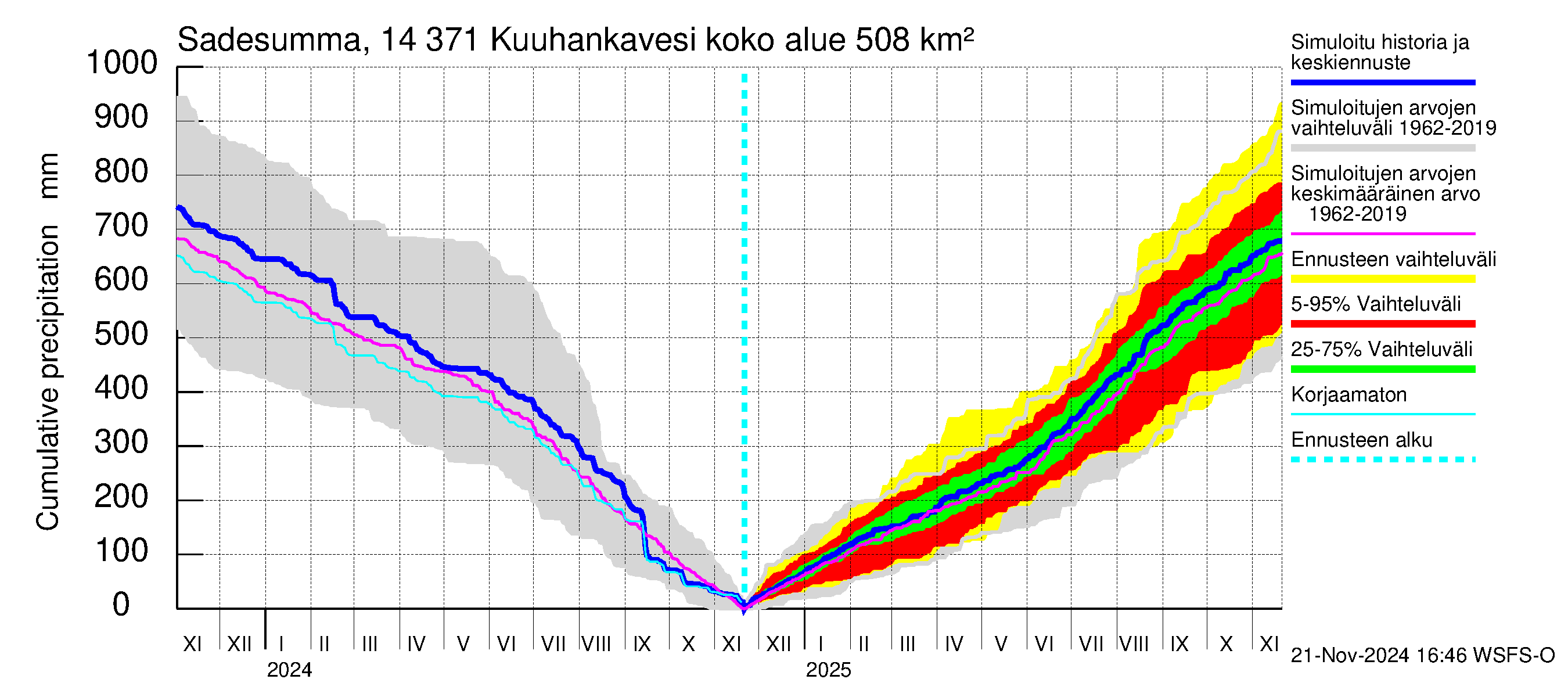 Kymijoen vesistöalue - Kuuhankavesi: Sade - summa