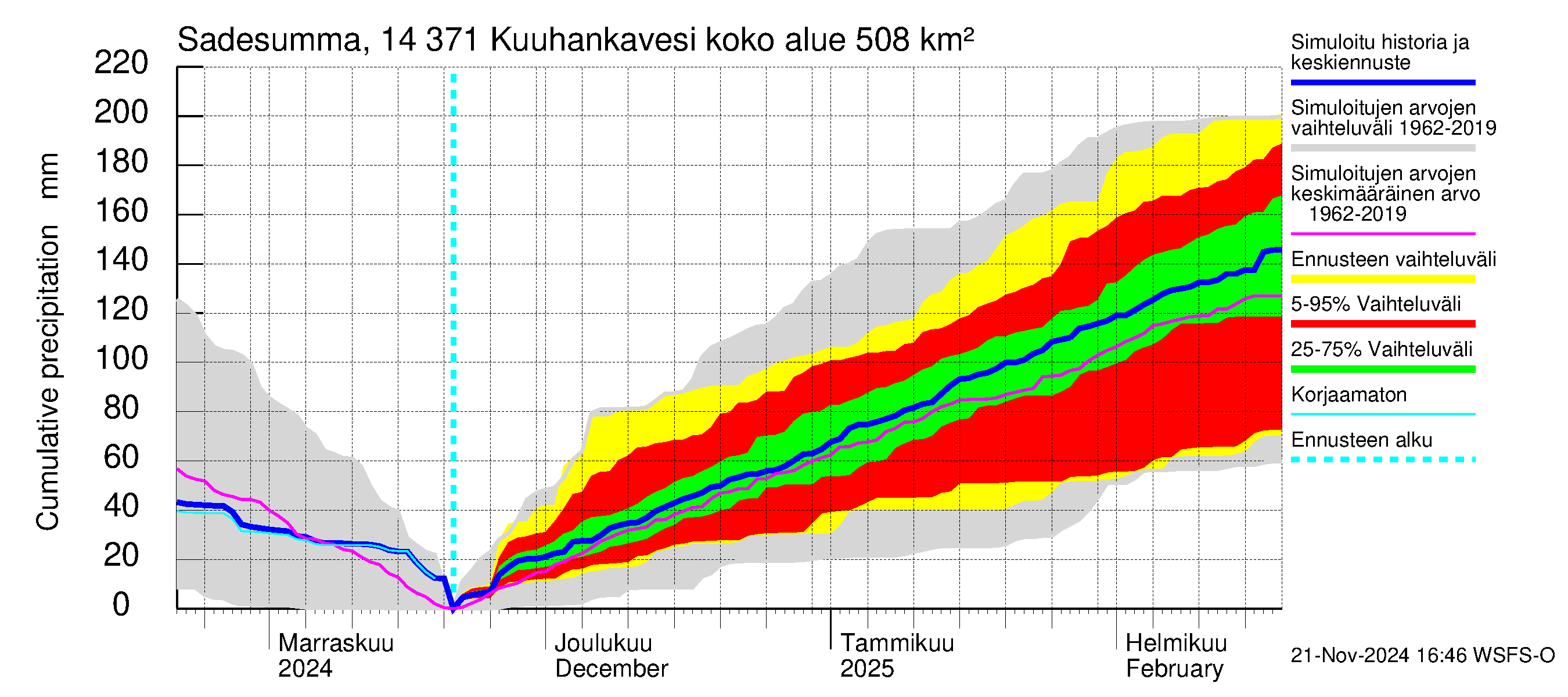 Kymijoen vesistöalue - Kuuhankavesi: Sade - summa