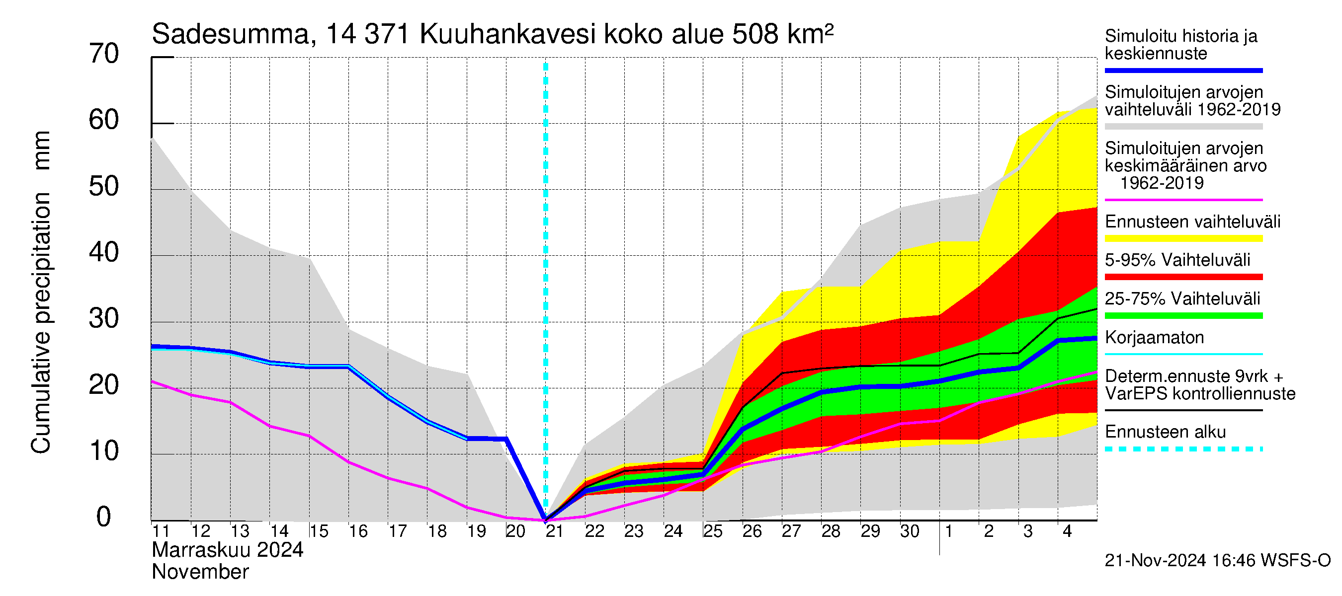 Kymijoen vesistöalue - Kuuhankavesi: Sade - summa