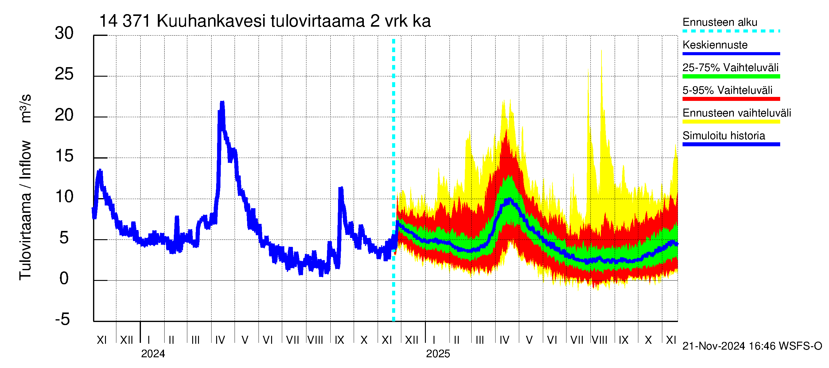 Kymijoen vesistöalue - Kuuhankavesi: Tulovirtaama (usean vuorokauden liukuva keskiarvo) - jakaumaennuste