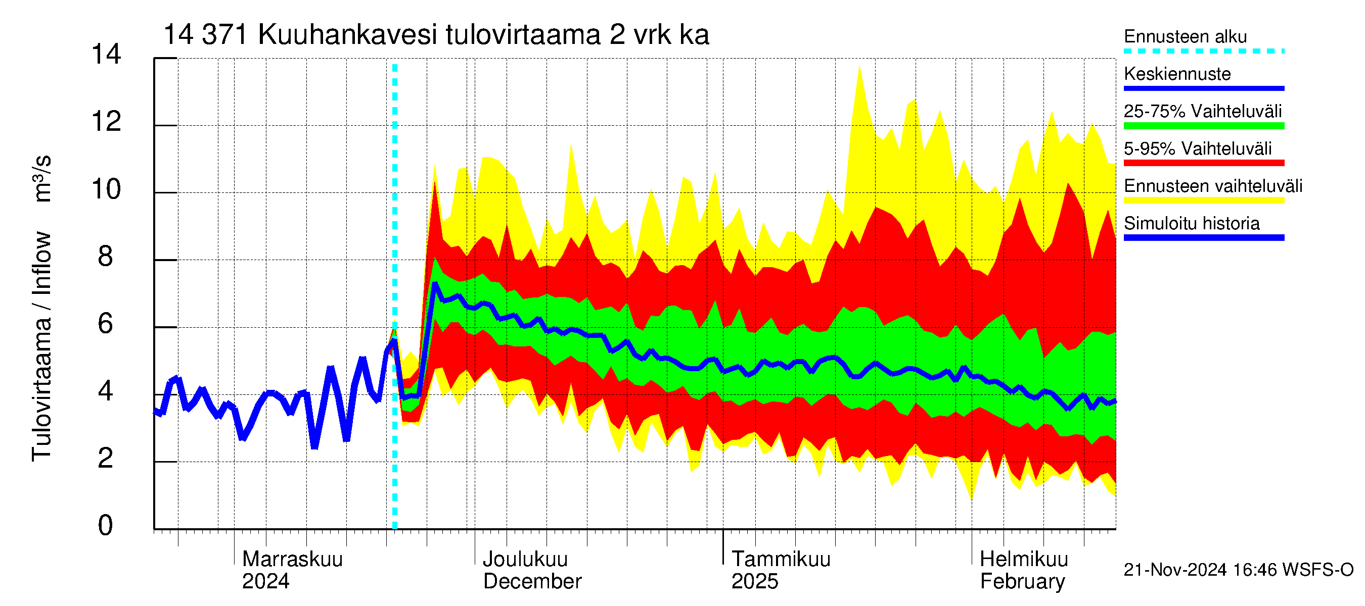 Kymijoen vesistöalue - Kuuhankavesi: Tulovirtaama (usean vuorokauden liukuva keskiarvo) - jakaumaennuste