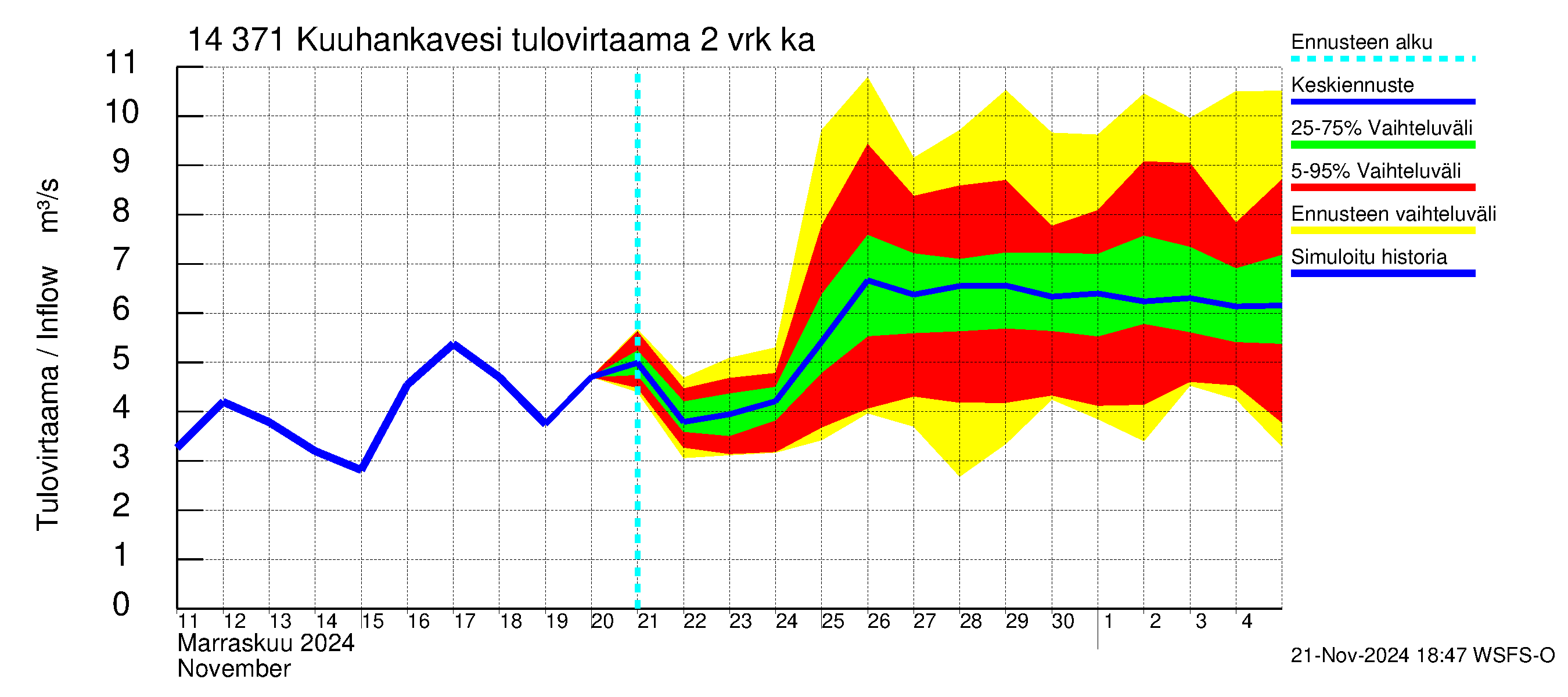 Kymijoen vesistöalue - Kuuhankavesi: Tulovirtaama (usean vuorokauden liukuva keskiarvo) - jakaumaennuste