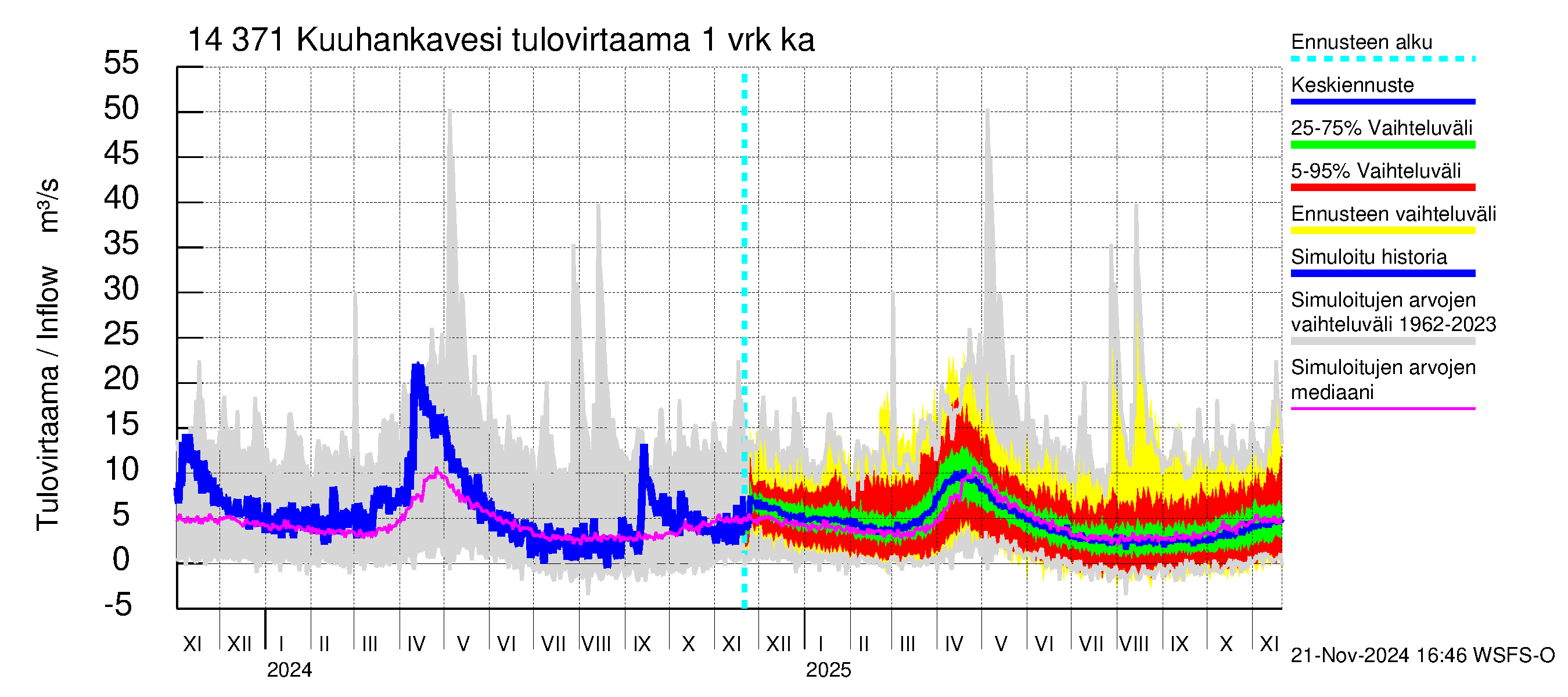 Kymijoen vesistöalue - Kuuhankavesi: Tulovirtaama - jakaumaennuste