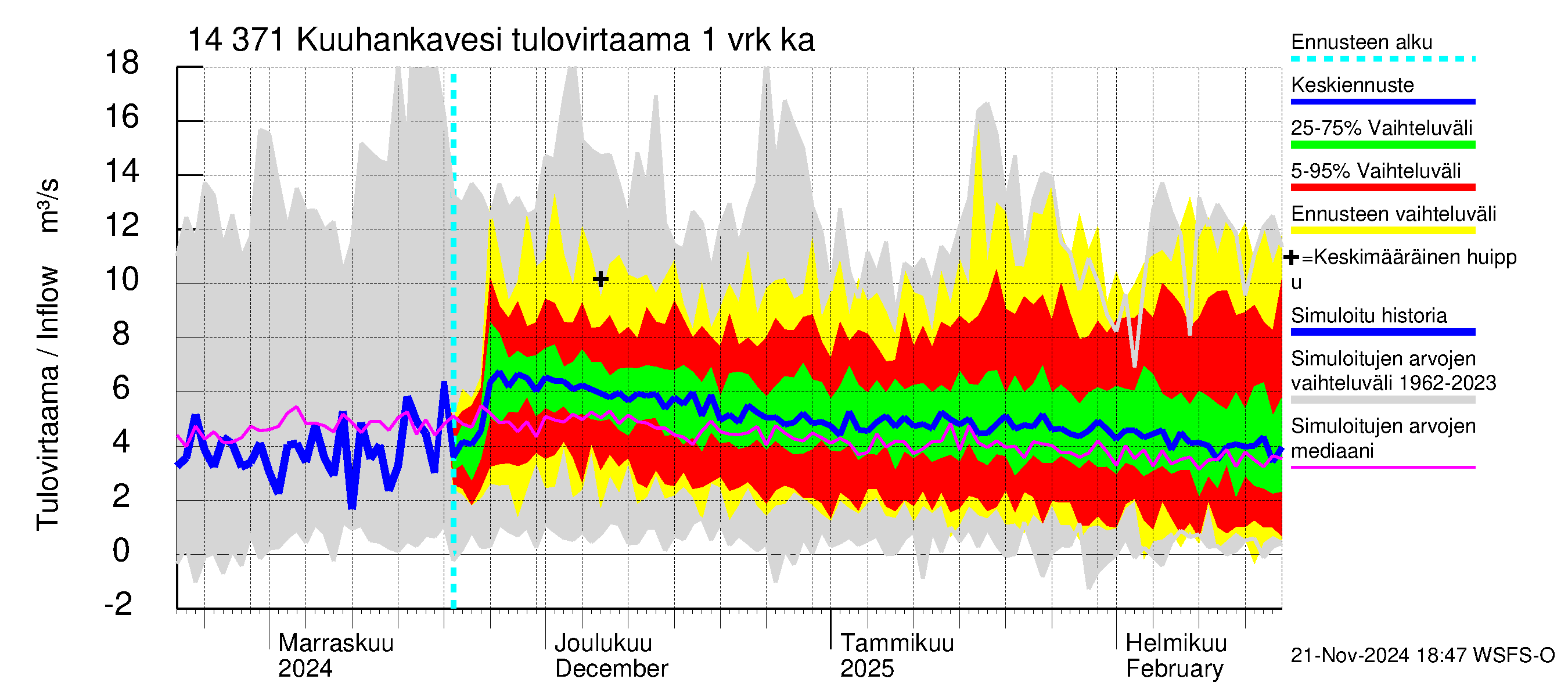 Kymijoen vesistöalue - Kuuhankavesi: Tulovirtaama - jakaumaennuste