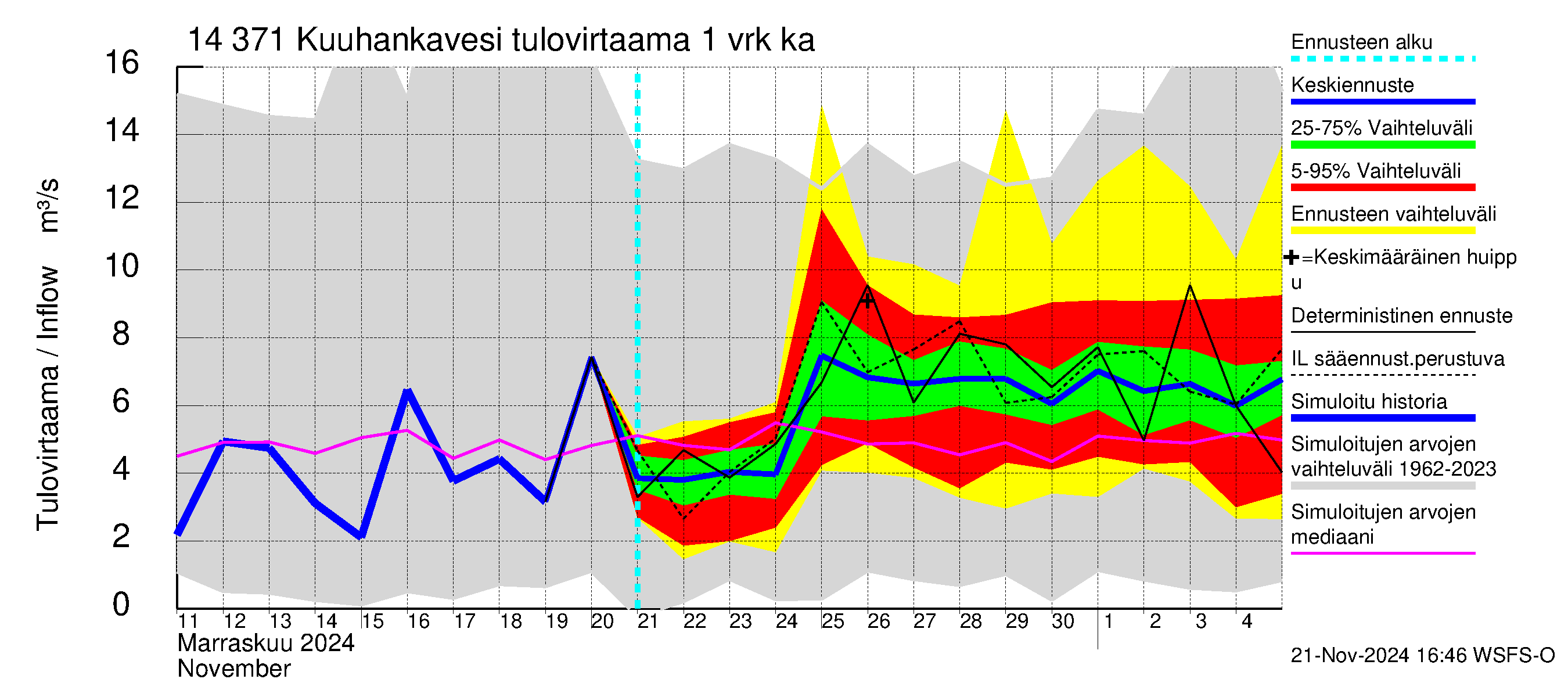 Kymijoen vesistöalue - Kuuhankavesi: Tulovirtaama - jakaumaennuste