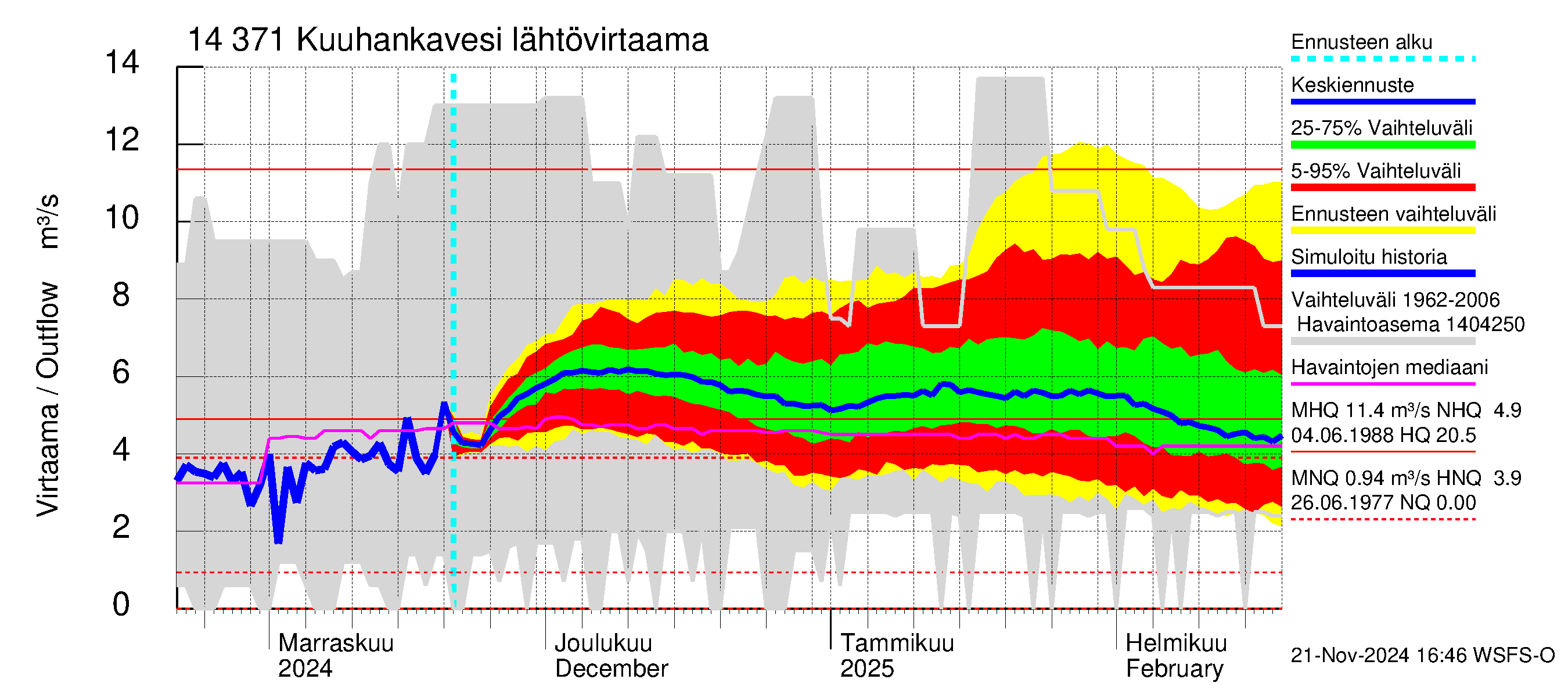 Kymijoen vesistöalue - Kuuhankavesi: Lähtövirtaama / juoksutus - jakaumaennuste