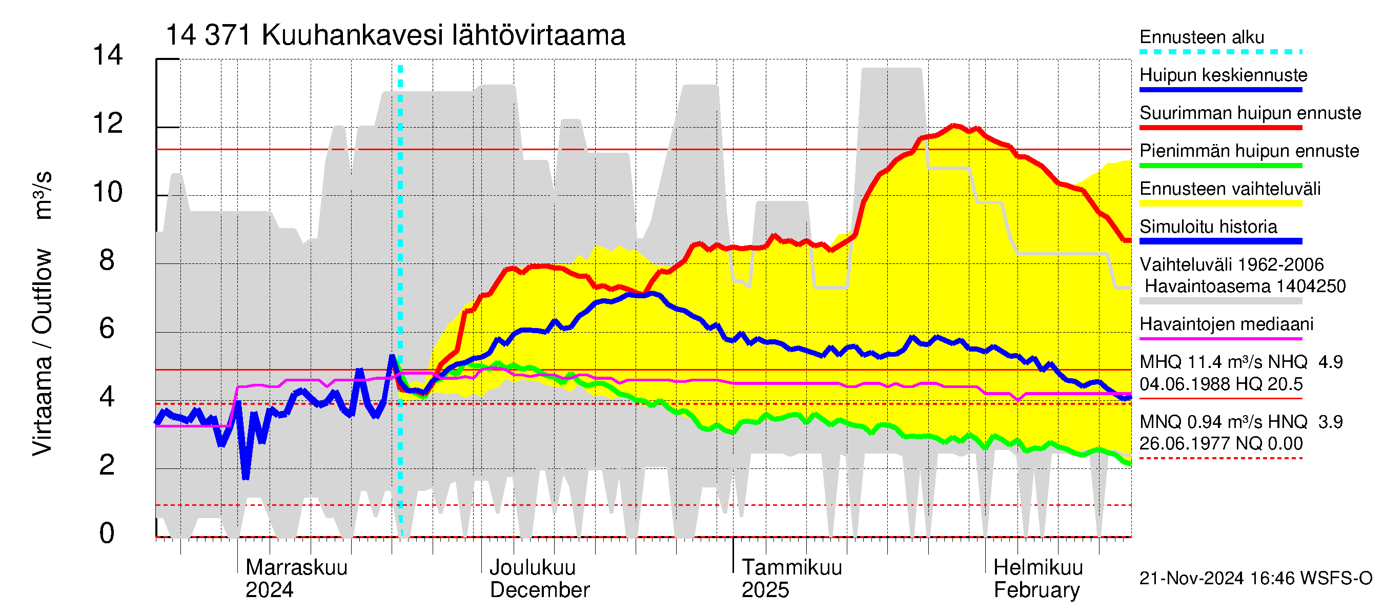 Kymijoen vesistöalue - Kuuhankavesi: Lähtövirtaama / juoksutus - huippujen keski- ja ääriennusteet