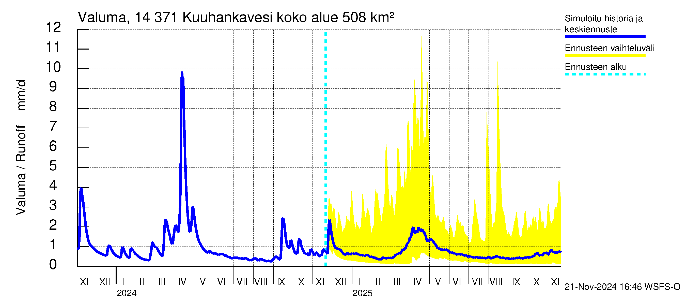 Kymijoen vesistöalue - Kuuhankavesi: Valuma