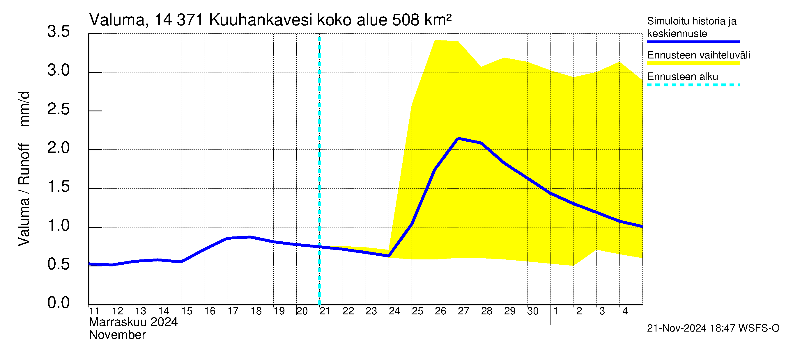 Kymijoen vesistöalue - Kuuhankavesi: Valuma