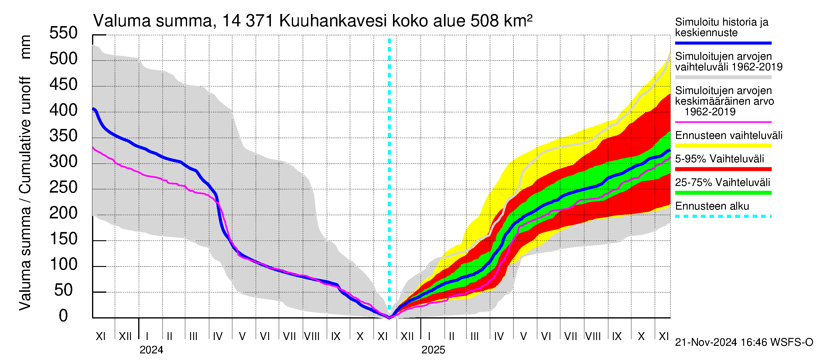 Kymijoen vesistöalue - Kuuhankavesi: Valuma - summa