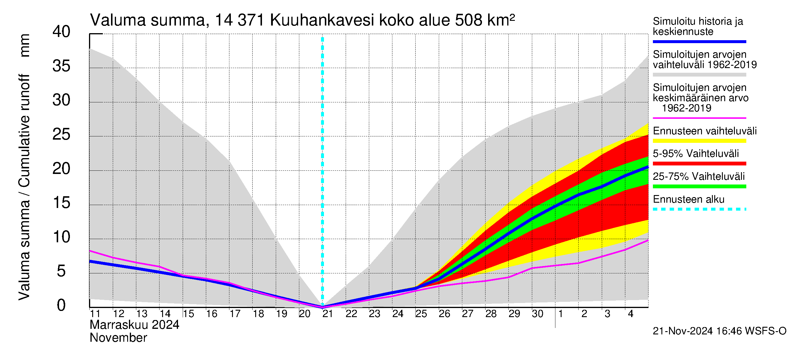 Kymijoen vesistöalue - Kuuhankavesi: Valuma - summa