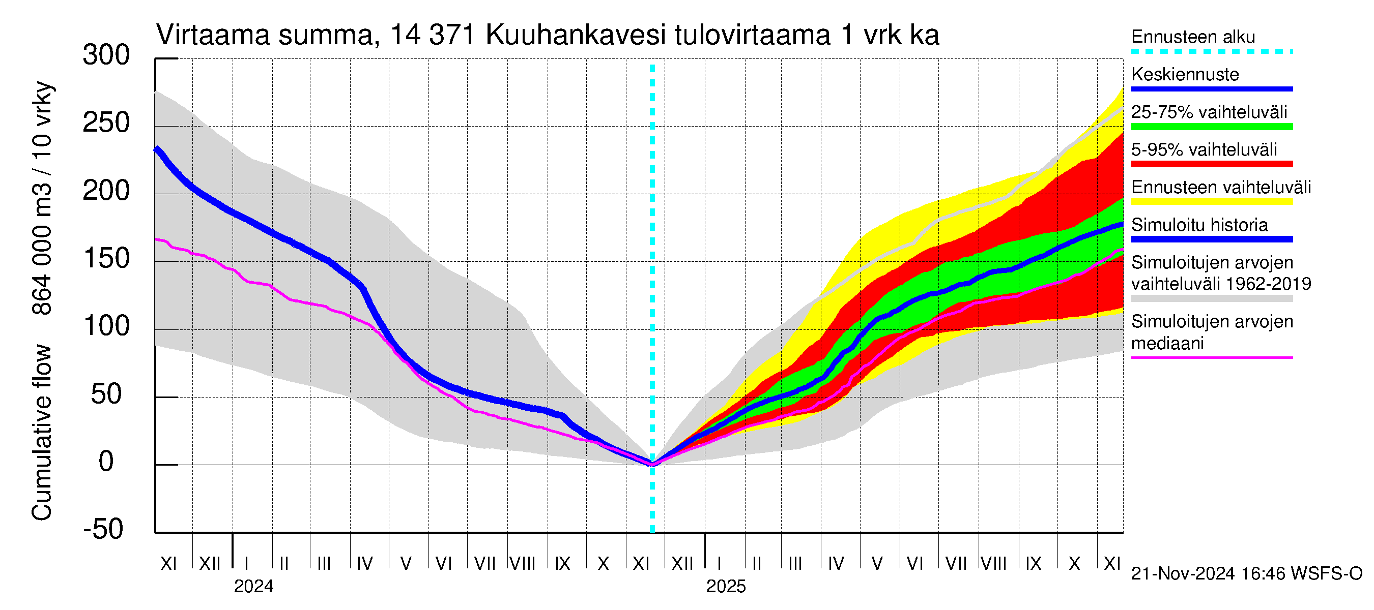 Kymijoen vesistöalue - Kuuhankavesi: Tulovirtaama - summa