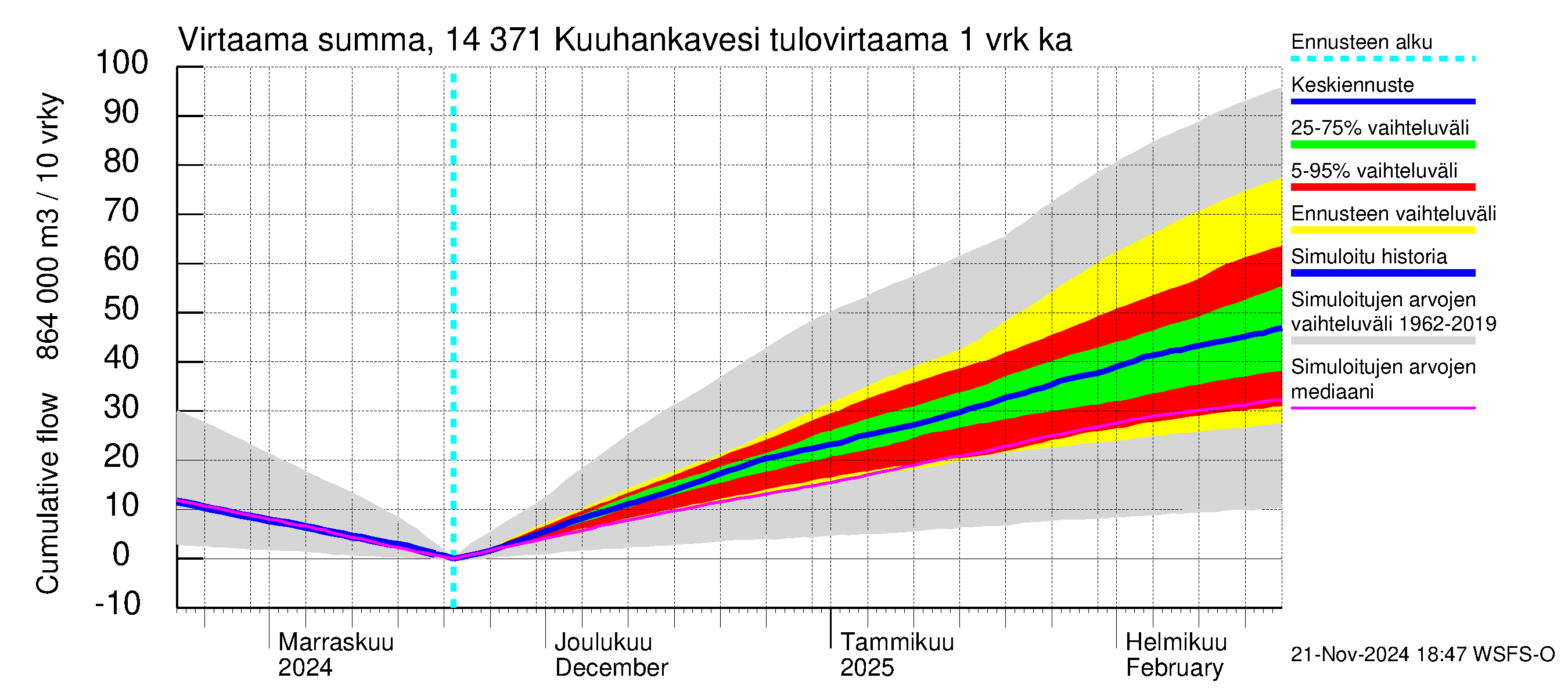 Kymijoen vesistöalue - Kuuhankavesi: Tulovirtaama - summa