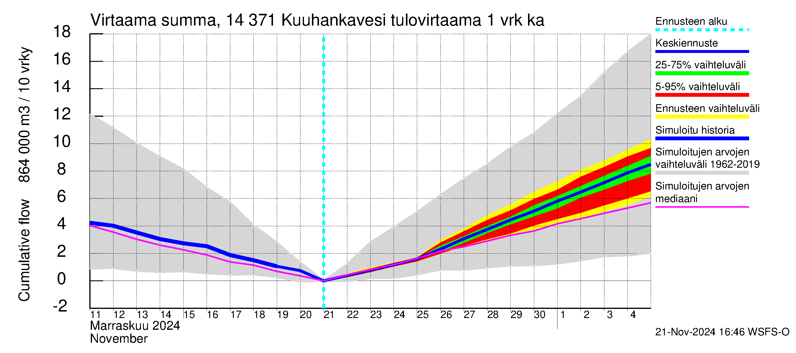 Kymijoen vesistöalue - Kuuhankavesi: Tulovirtaama - summa