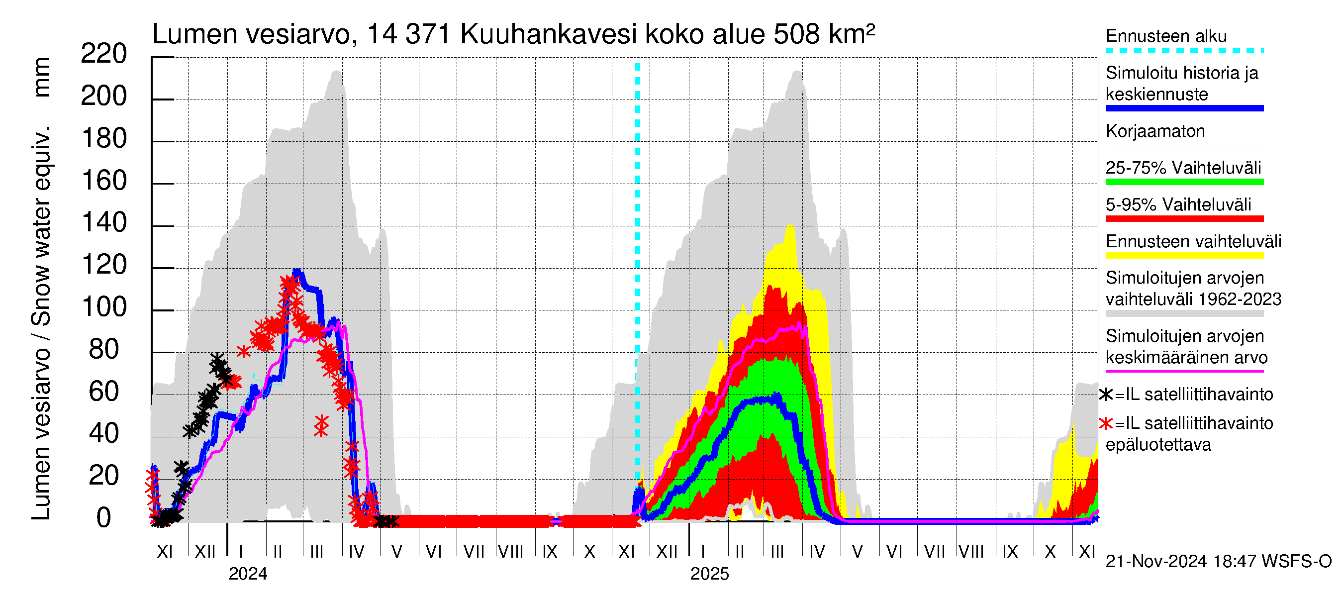 Kymijoen vesistöalue - Kuuhankavesi: Lumen vesiarvo