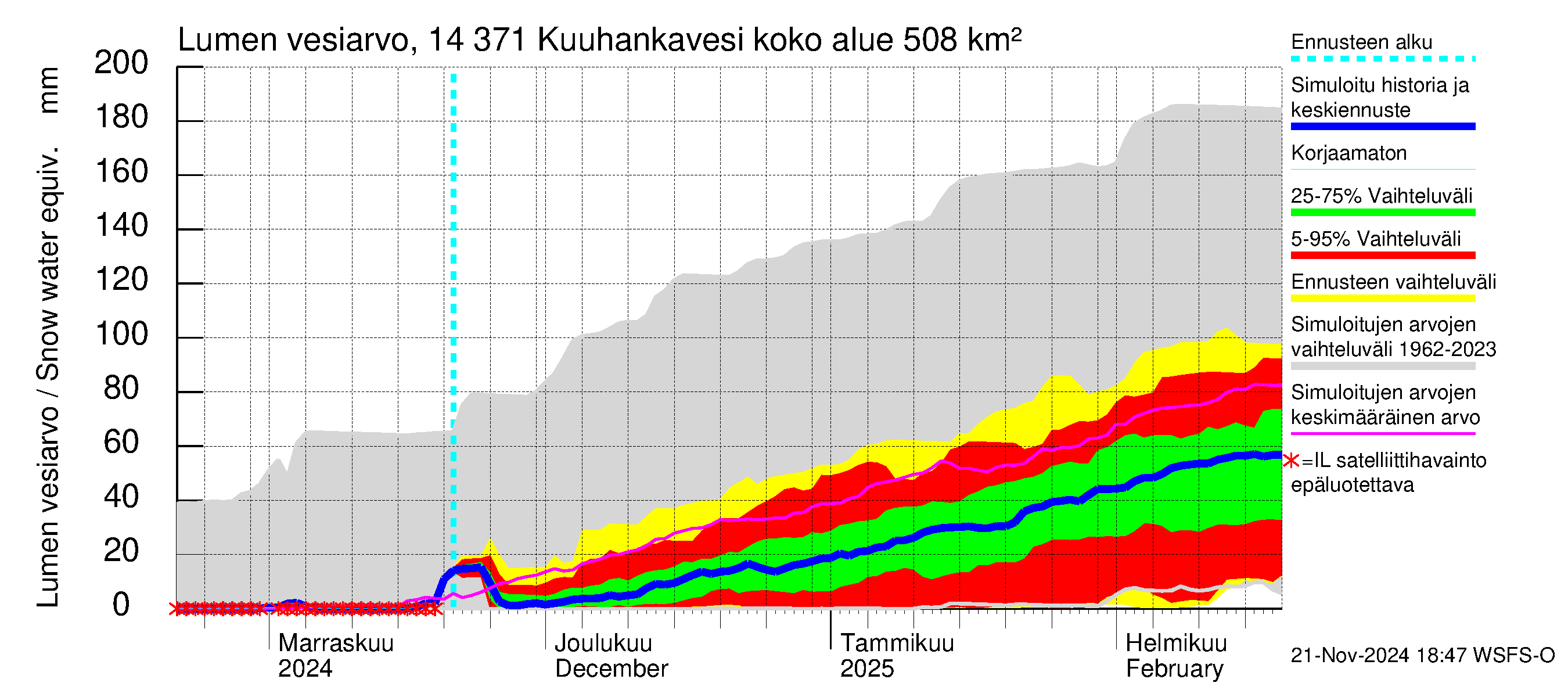 Kymijoen vesistöalue - Kuuhankavesi: Lumen vesiarvo