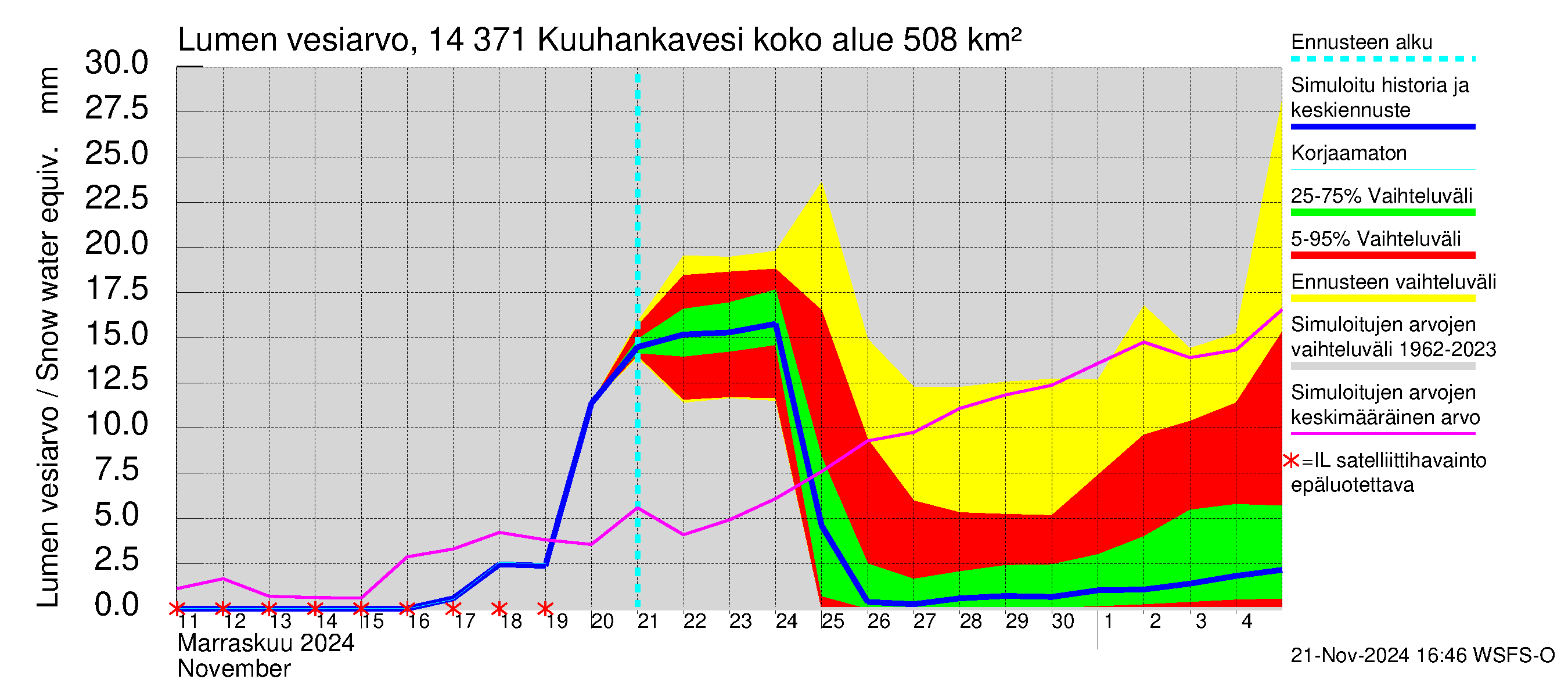 Kymijoen vesistöalue - Kuuhankavesi: Lumen vesiarvo