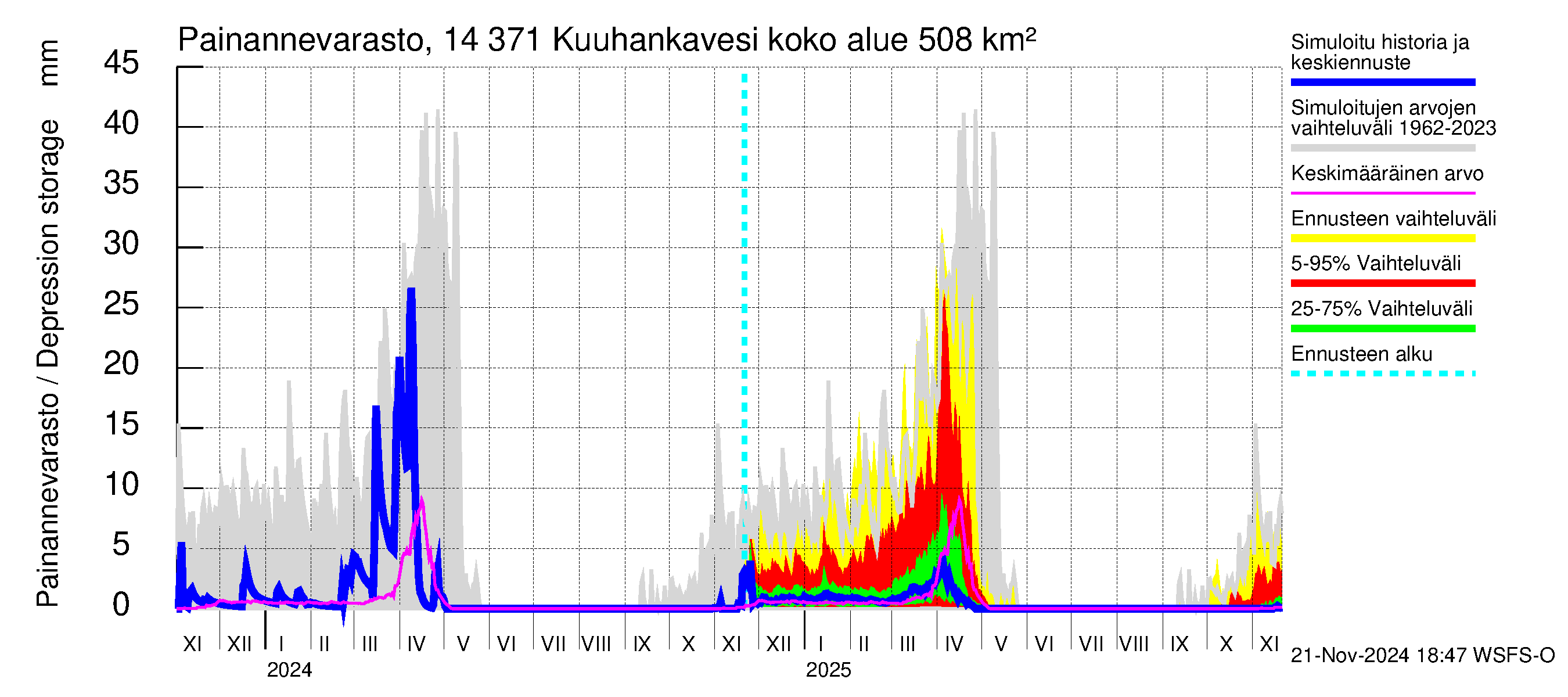 Kymijoen vesistöalue - Kuuhankavesi: Painannevarasto