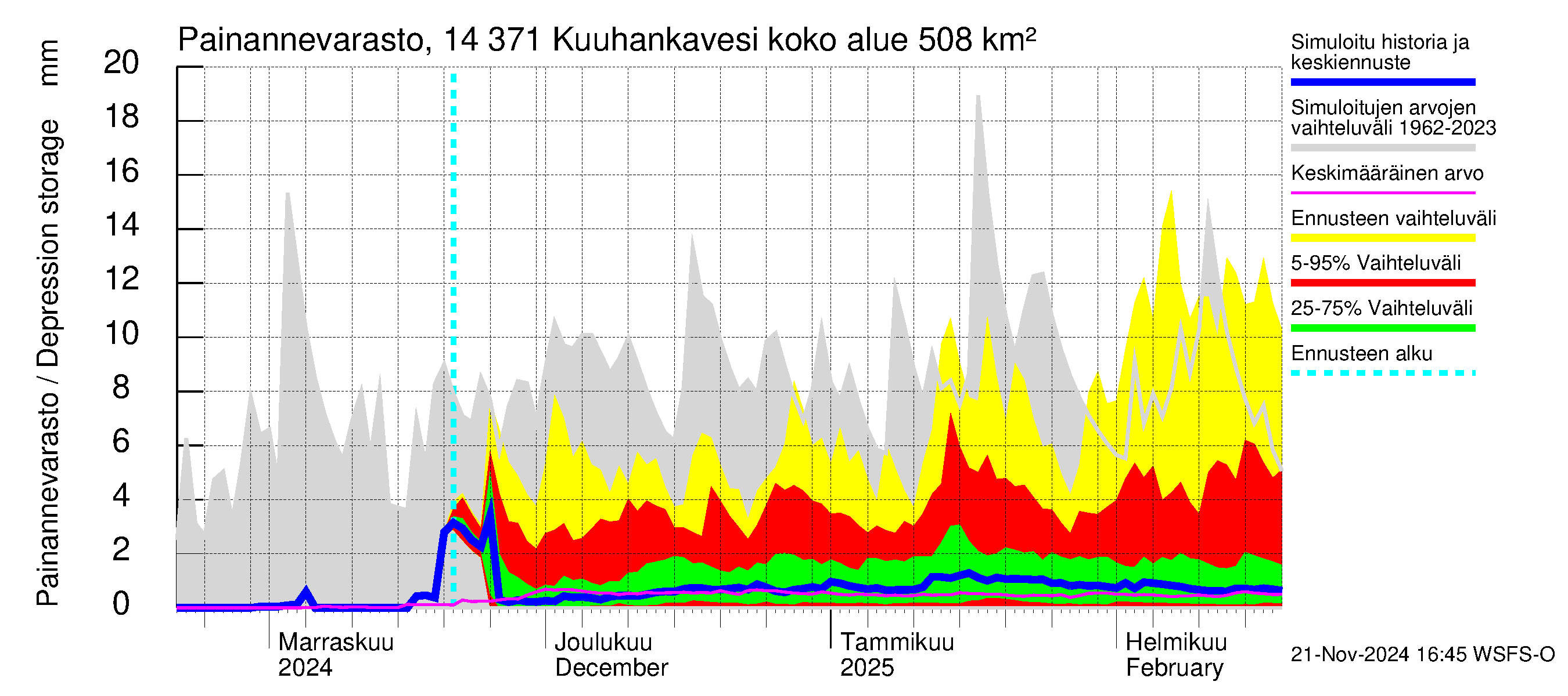 Kymijoen vesistöalue - Kuuhankavesi: Painannevarasto