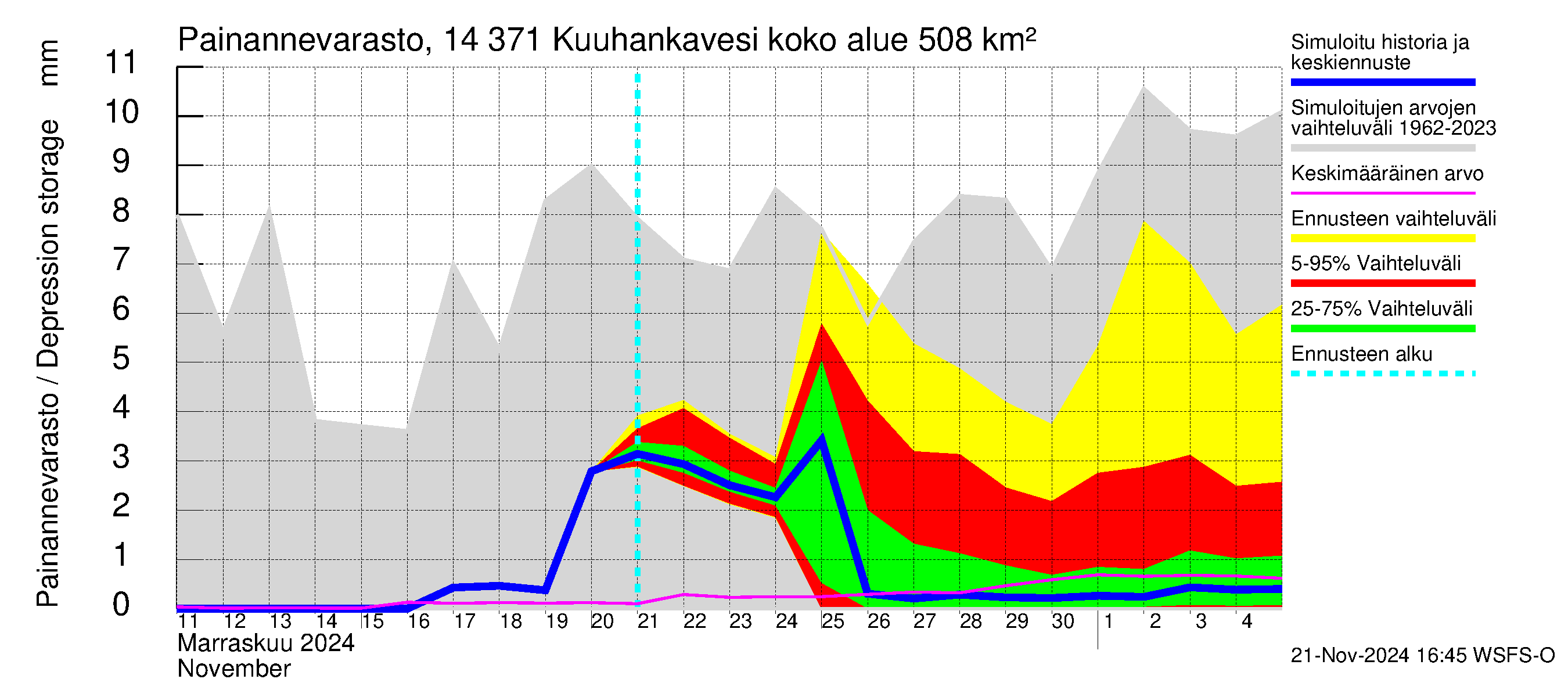 Kymijoen vesistöalue - Kuuhankavesi: Painannevarasto