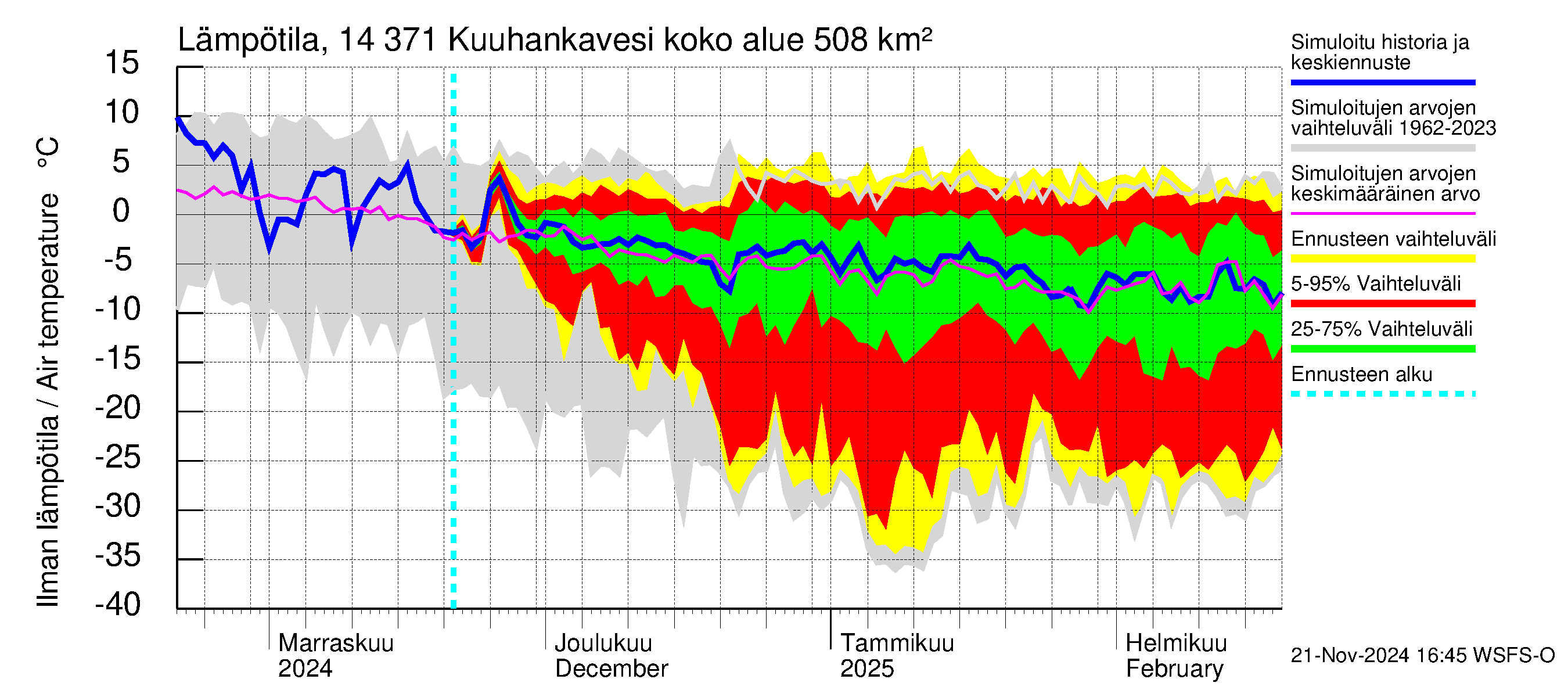 Kymijoen vesistöalue - Kuuhankavesi: Ilman lämpötila