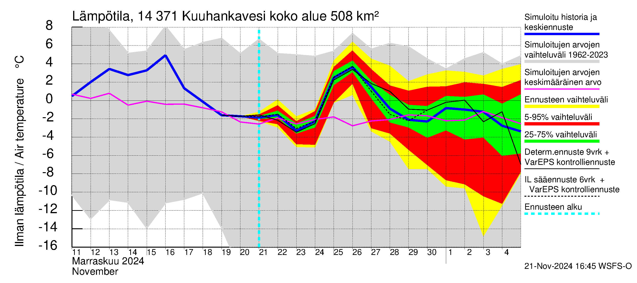 Kymijoen vesistöalue - Kuuhankavesi: Ilman lämpötila