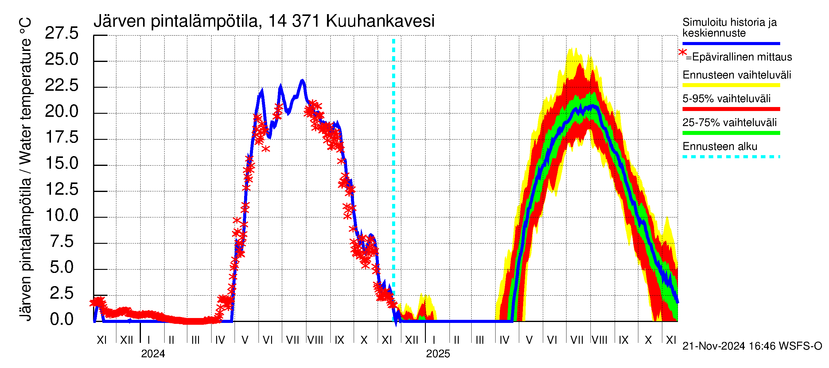 Kymijoen vesistöalue - Kuuhankavesi: Järven pintalämpötila