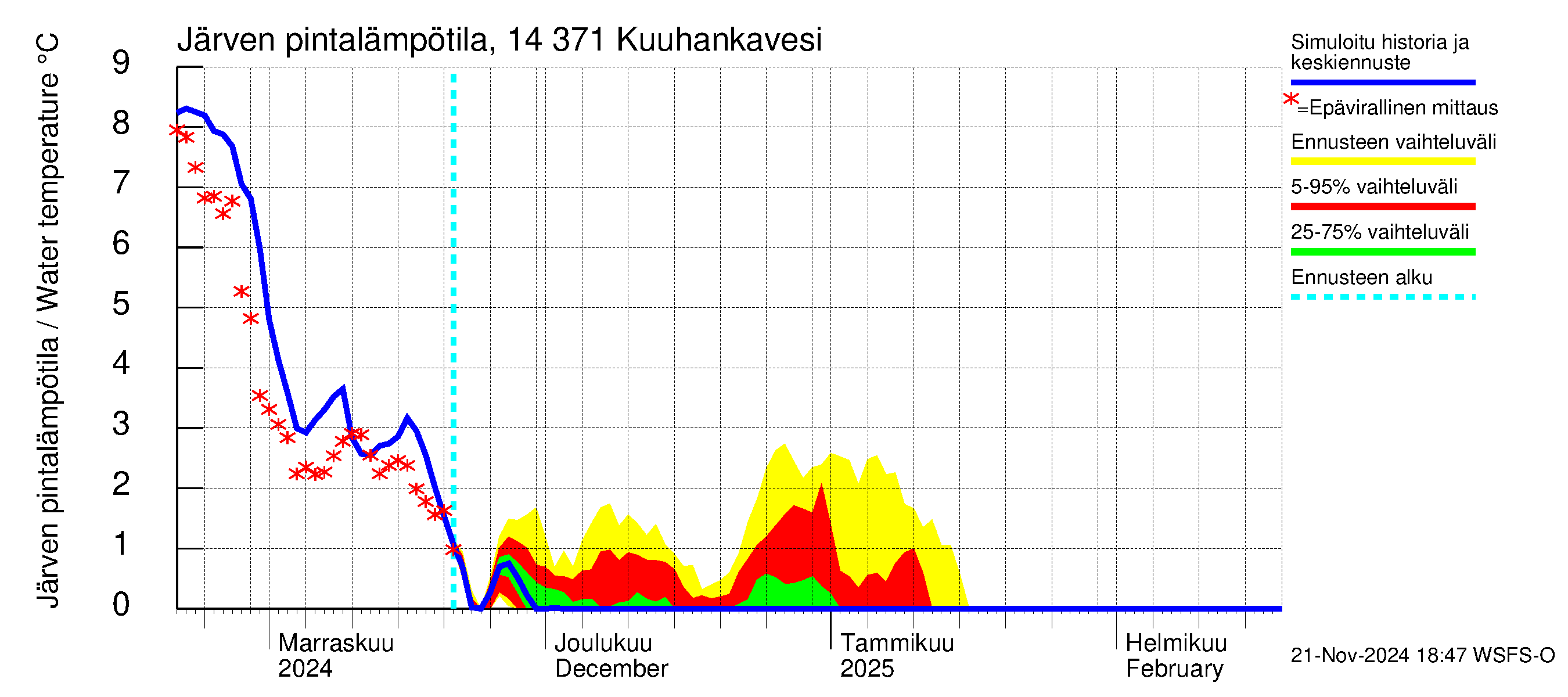 Kymijoen vesistöalue - Kuuhankavesi: Järven pintalämpötila