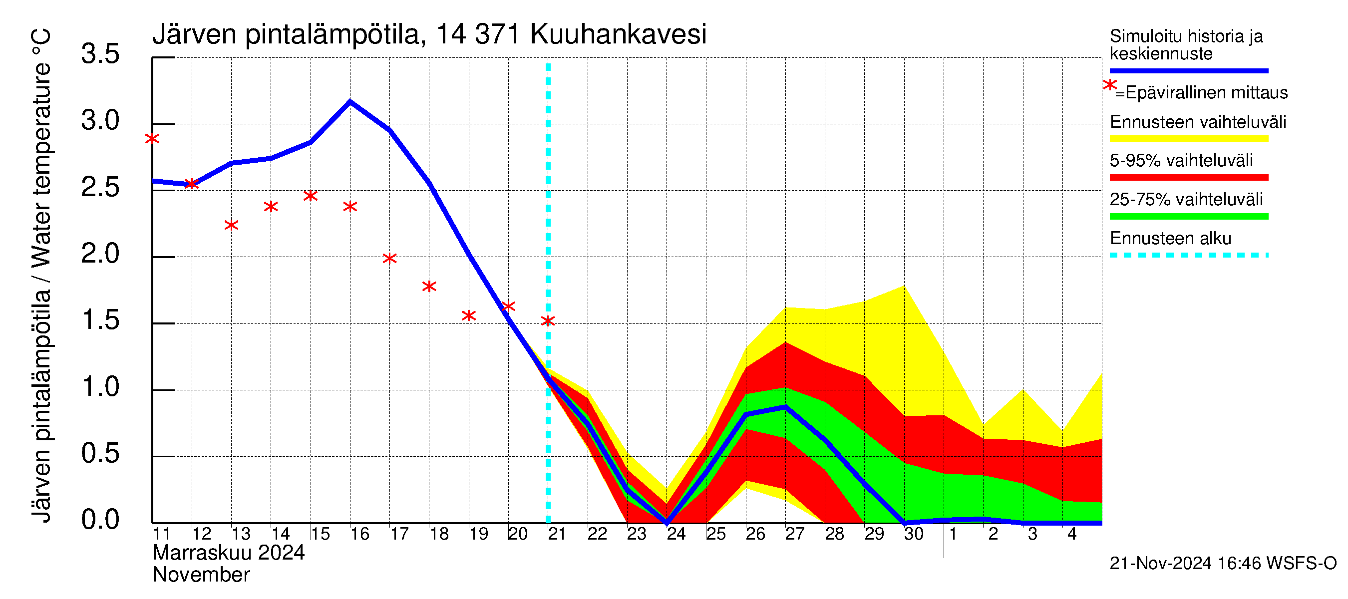 Kymijoen vesistöalue - Kuuhankavesi: Järven pintalämpötila