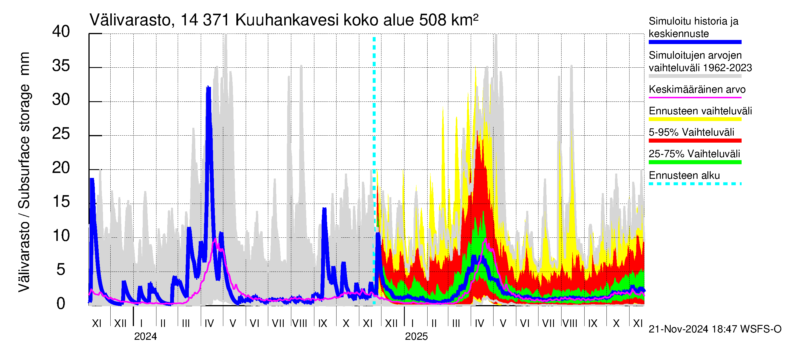 Kymijoen vesistöalue - Kuuhankavesi: Välivarasto