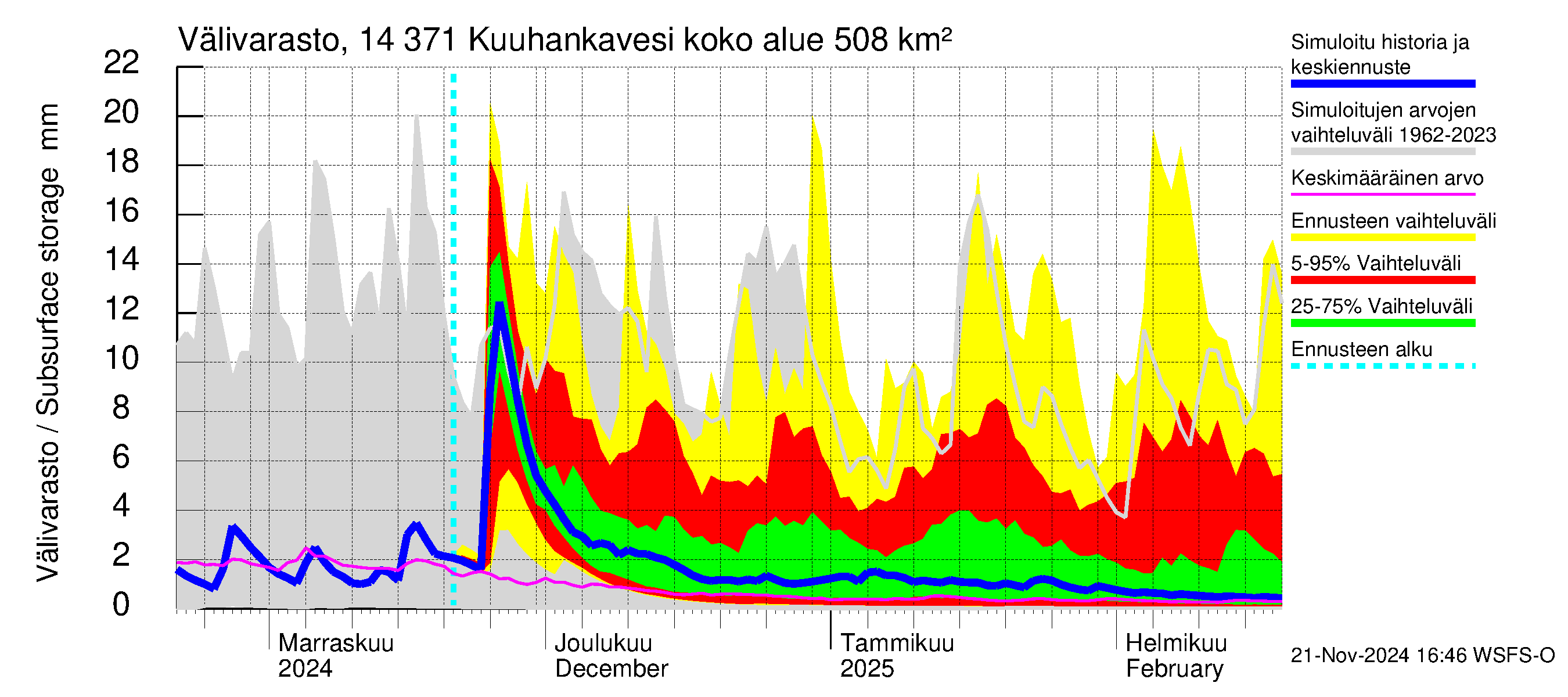 Kymijoen vesistöalue - Kuuhankavesi: Välivarasto