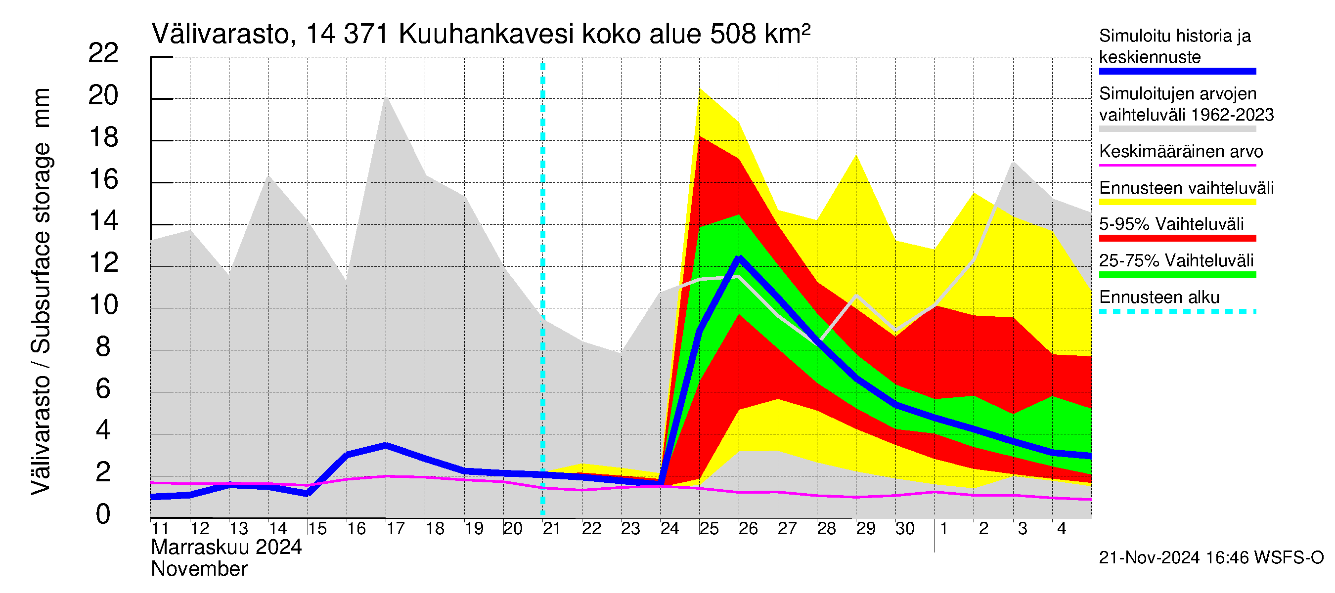 Kymijoen vesistöalue - Kuuhankavesi: Välivarasto