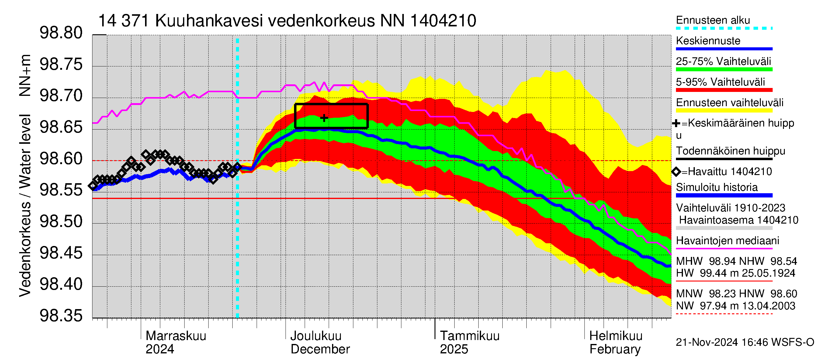 Kymijoen vesistöalue - Kuuhankavesi: Vedenkorkeus - jakaumaennuste