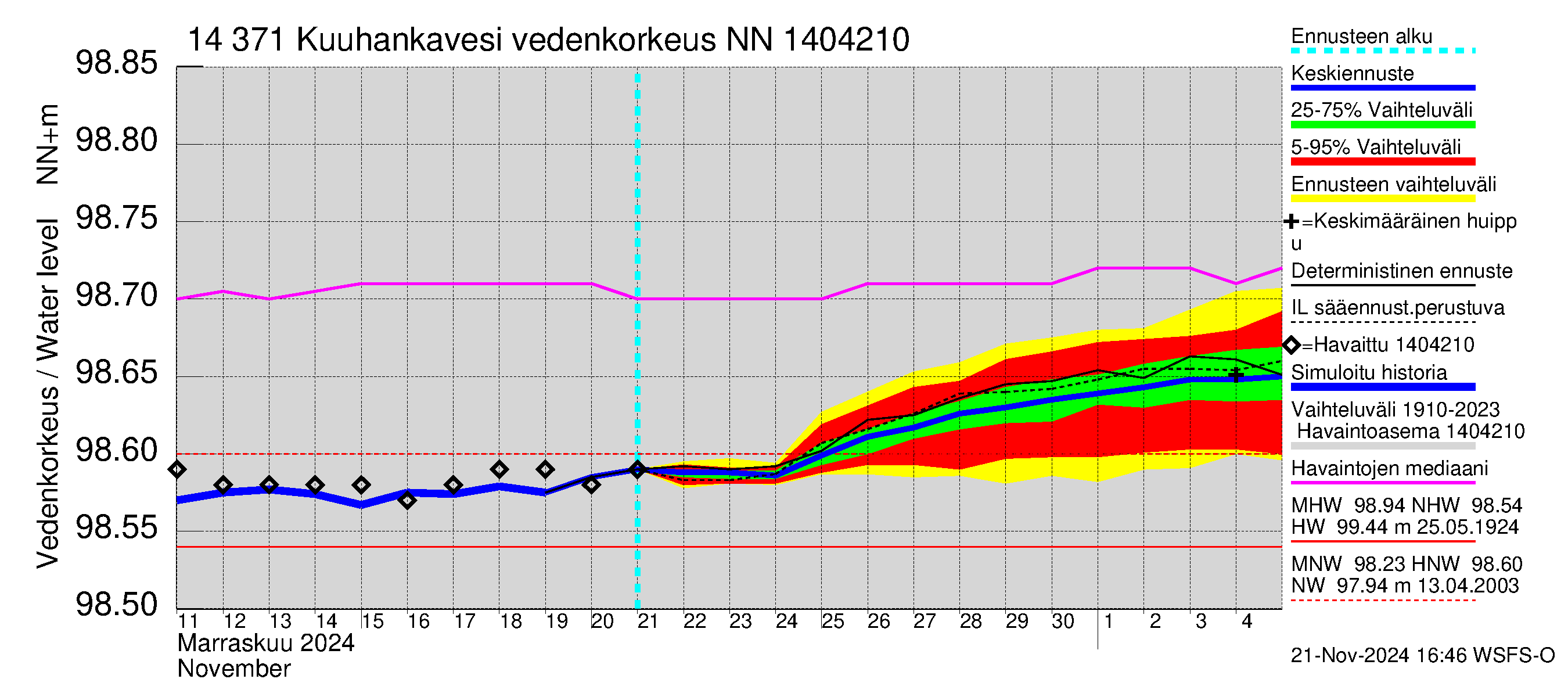 Kymijoen vesistöalue - Kuuhankavesi: Vedenkorkeus - jakaumaennuste