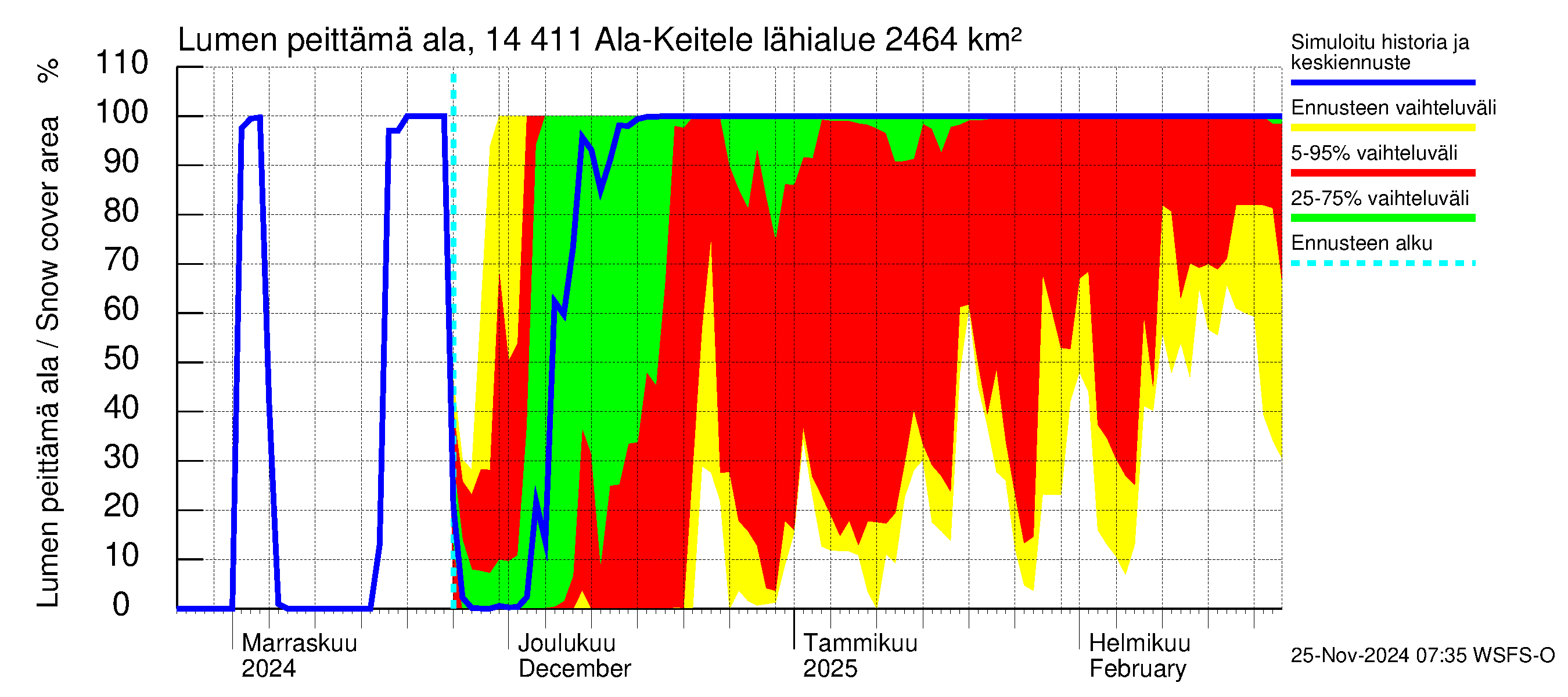 Kymijoen vesistöalue - Ala-Keitele: Lumen peittämä ala