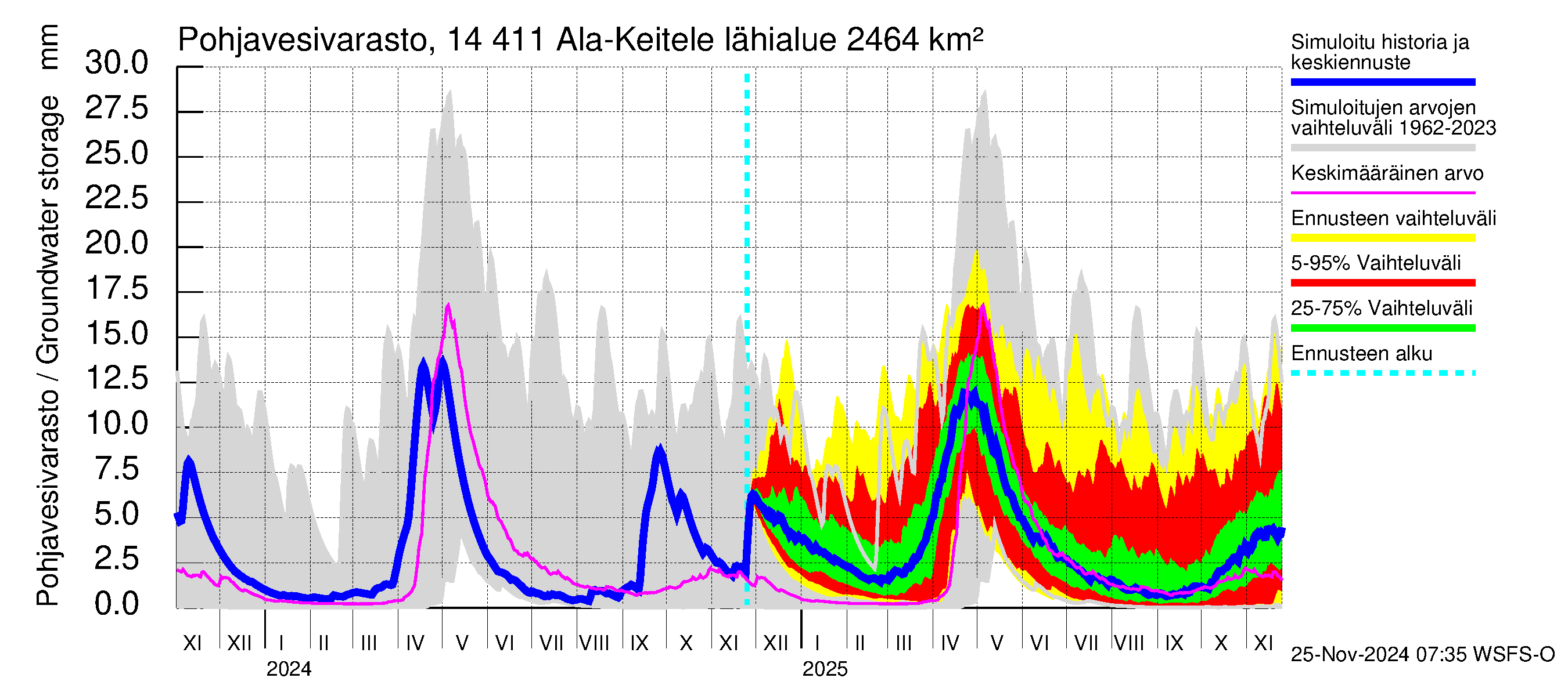 Kymijoen vesistöalue - Ala-Keitele: Pohjavesivarasto