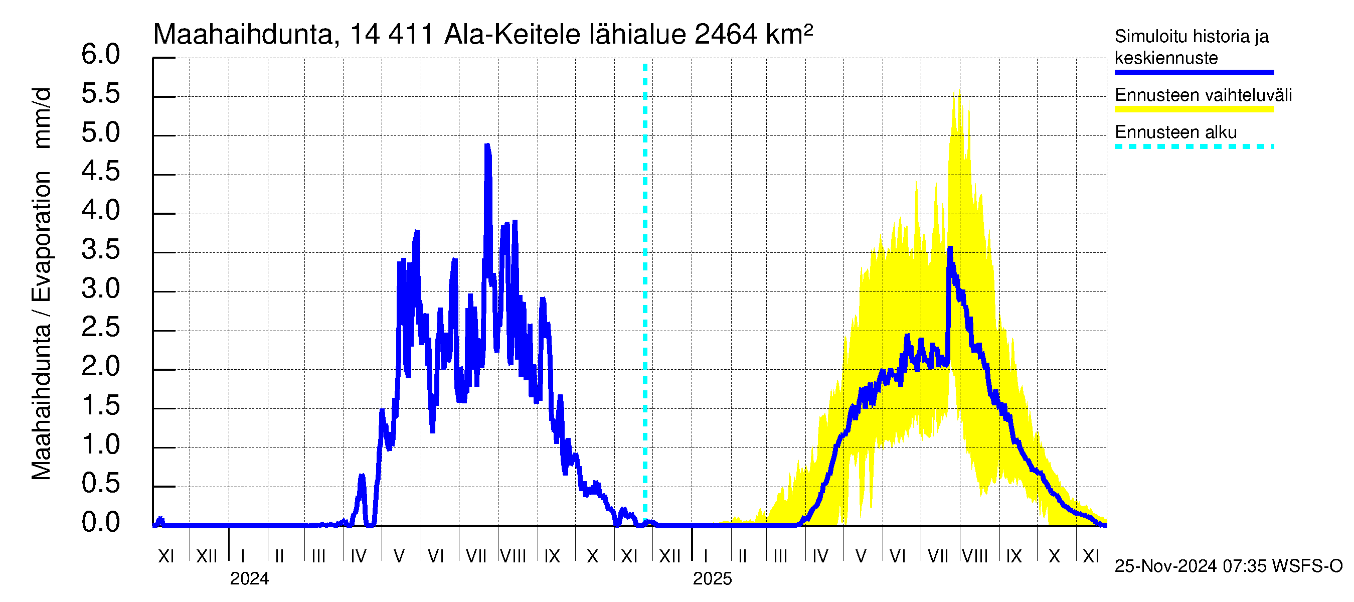 Kymijoen vesistöalue - Ala-Keitele: Haihdunta maa-alueelta