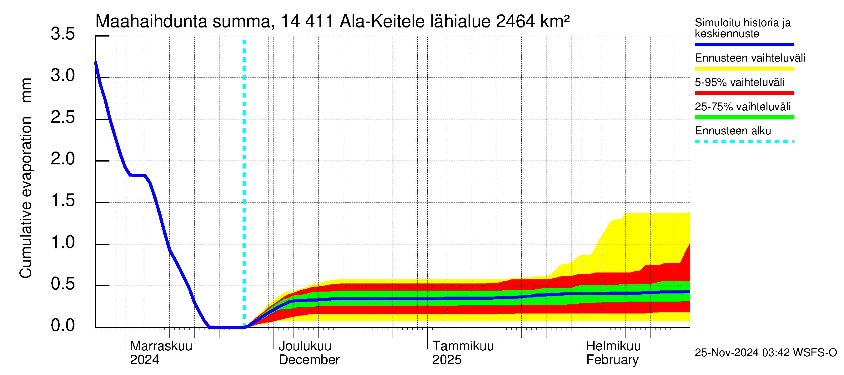 Kymijoen vesistöalue - Ala-Keitele: Haihdunta maa-alueelta - summa