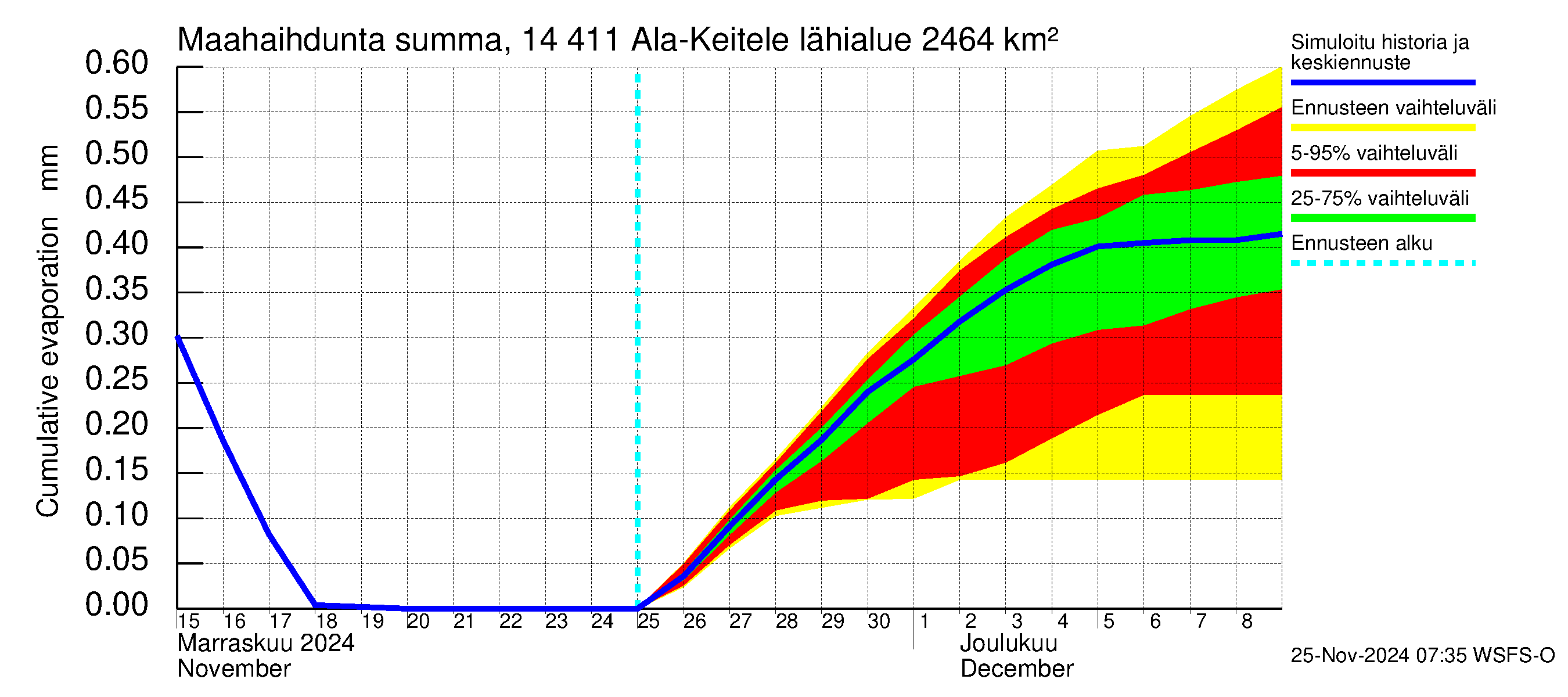 Kymijoen vesistöalue - Ala-Keitele: Haihdunta maa-alueelta - summa