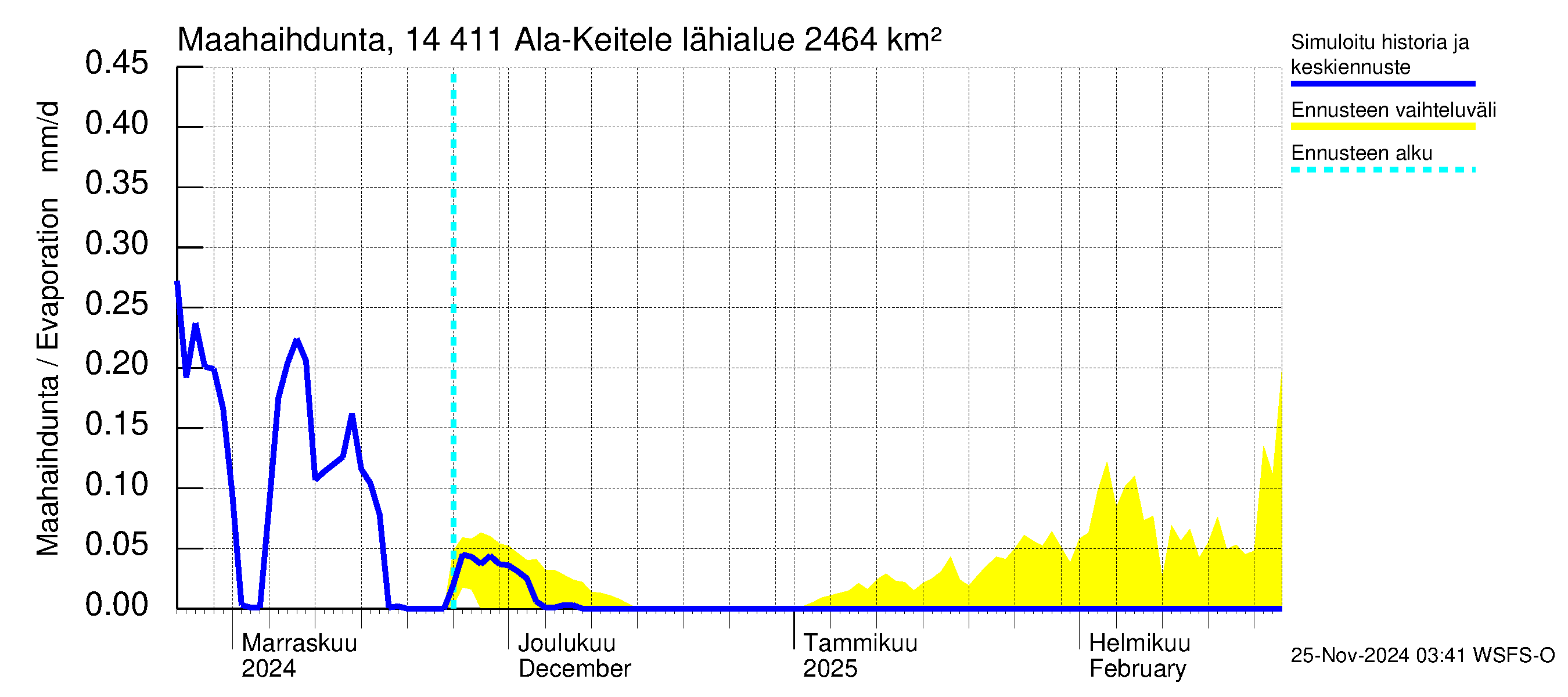 Kymijoen vesistöalue - Ala-Keitele: Haihdunta maa-alueelta